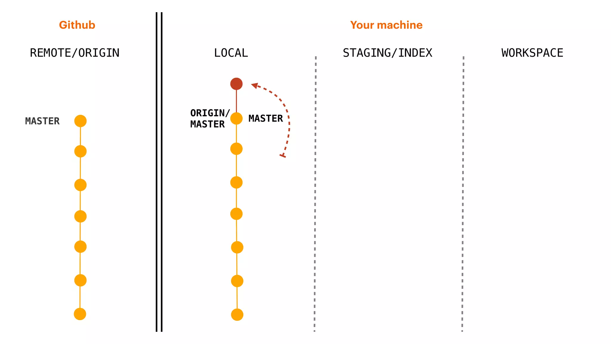 REMOTE/ORIGIN
Your machineGithub
LOCAL STAGING/INDEX WORKSPACE
MASTER
ORIGIN/
MASTER
MASTER
 