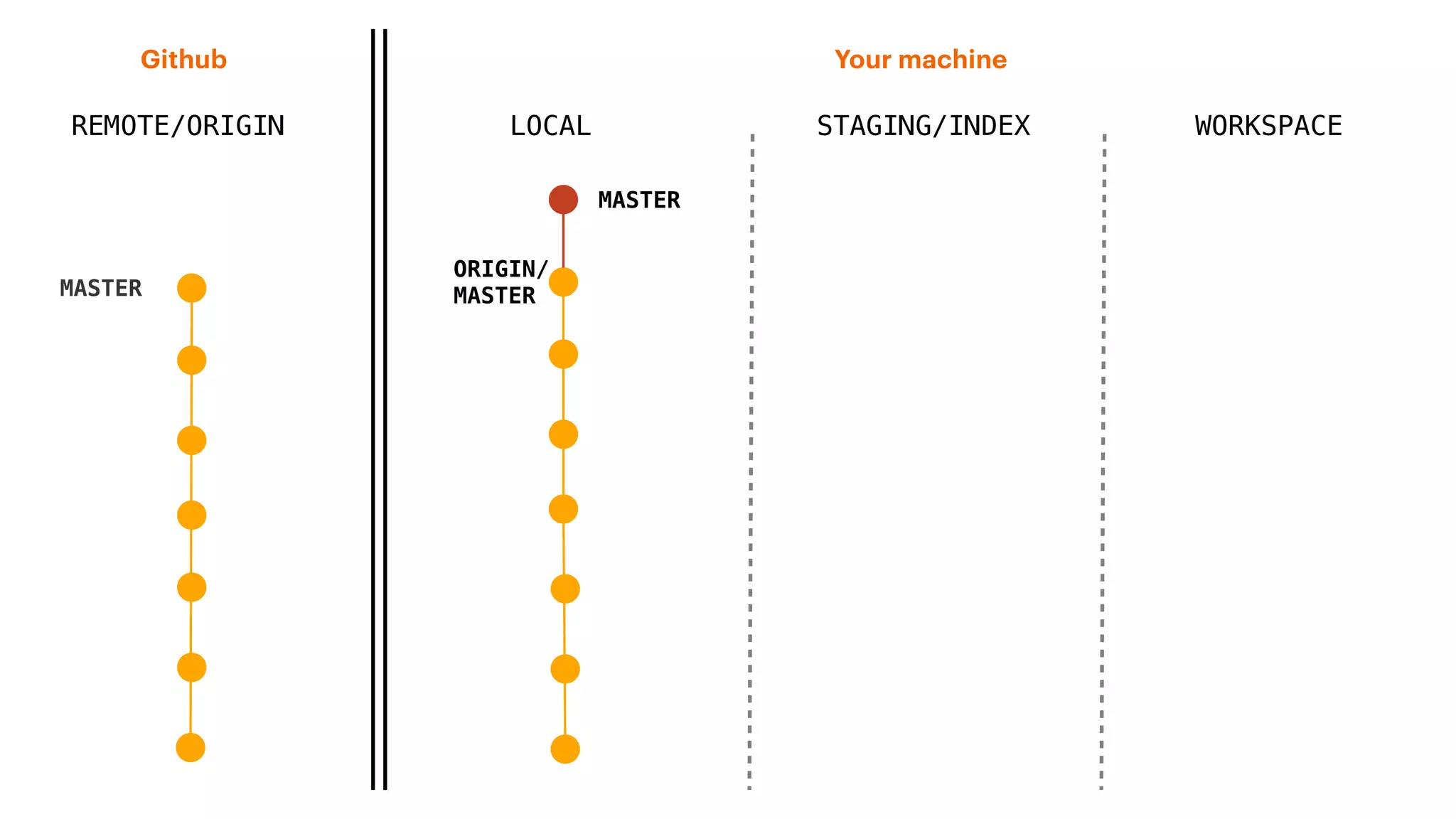 REMOTE/ORIGIN
Your machineGithub
LOCAL STAGING/INDEX WORKSPACE
MASTER
ORIGIN/
MASTER
MASTER
 