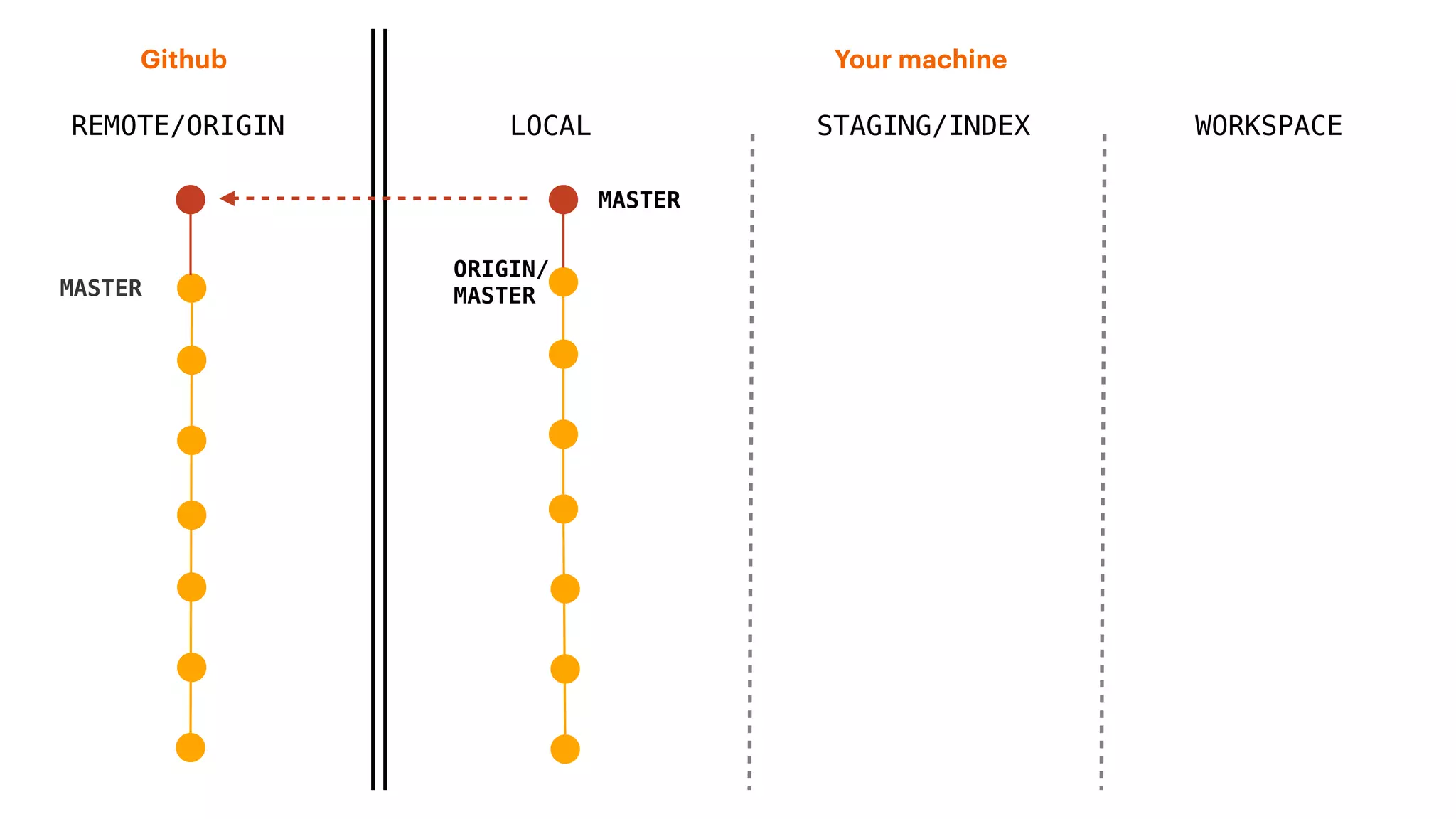 REMOTE/ORIGIN
Your machineGithub
LOCAL STAGING/INDEX WORKSPACE
MASTER
ORIGIN/
MASTER
MASTER
 