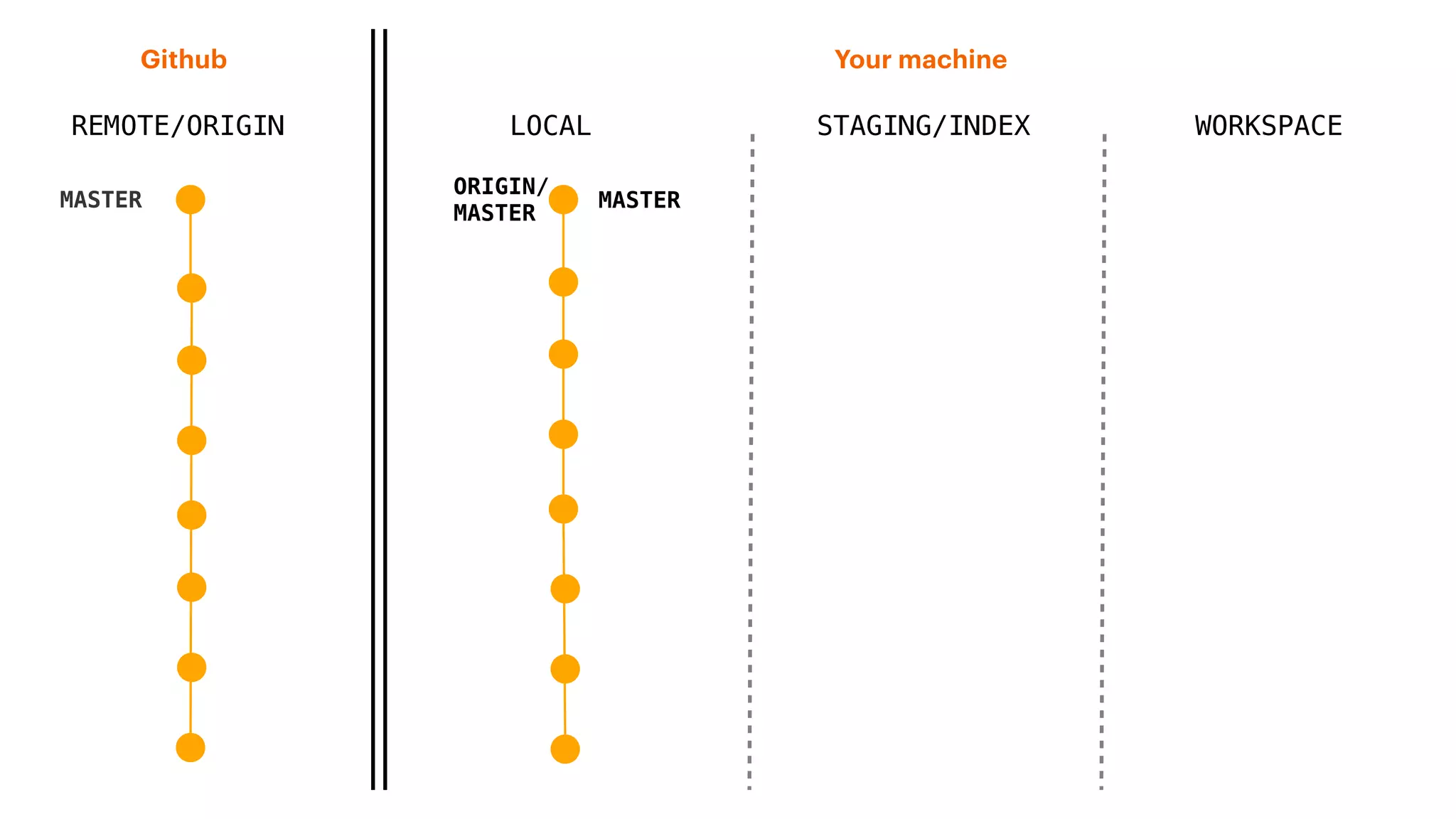 REMOTE/ORIGIN
Your machineGithub
LOCAL STAGING/INDEX WORKSPACE
MASTER
ORIGIN/
MASTER
MASTER
 