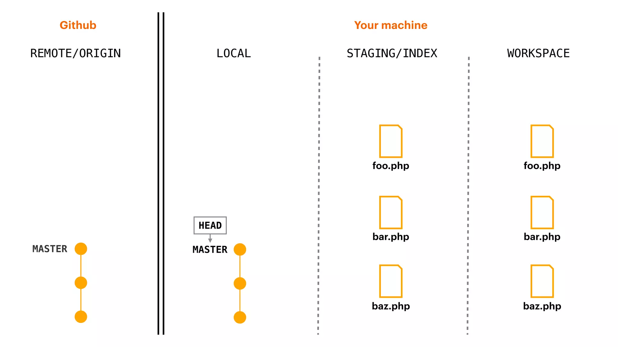REMOTE/ORIGIN
Your machineGithub
LOCAL STAGING/INDEX WORKSPACE
MASTER MASTER
baz.php
foo.php
bar.php
baz.php
foo.php
bar.php
HEAD
 