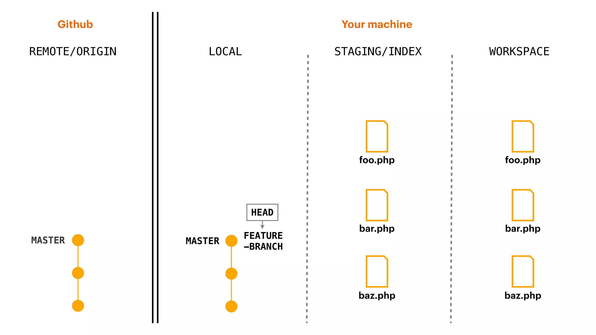 REMOTE/ORIGIN
Your machineGithub
LOCAL STAGING/INDEX WORKSPACE
MASTER
baz.php
foo.php
bar.php
baz.php
foo.php
bar.php
HEAD
FEATURE
-BRANCH
MASTER
 