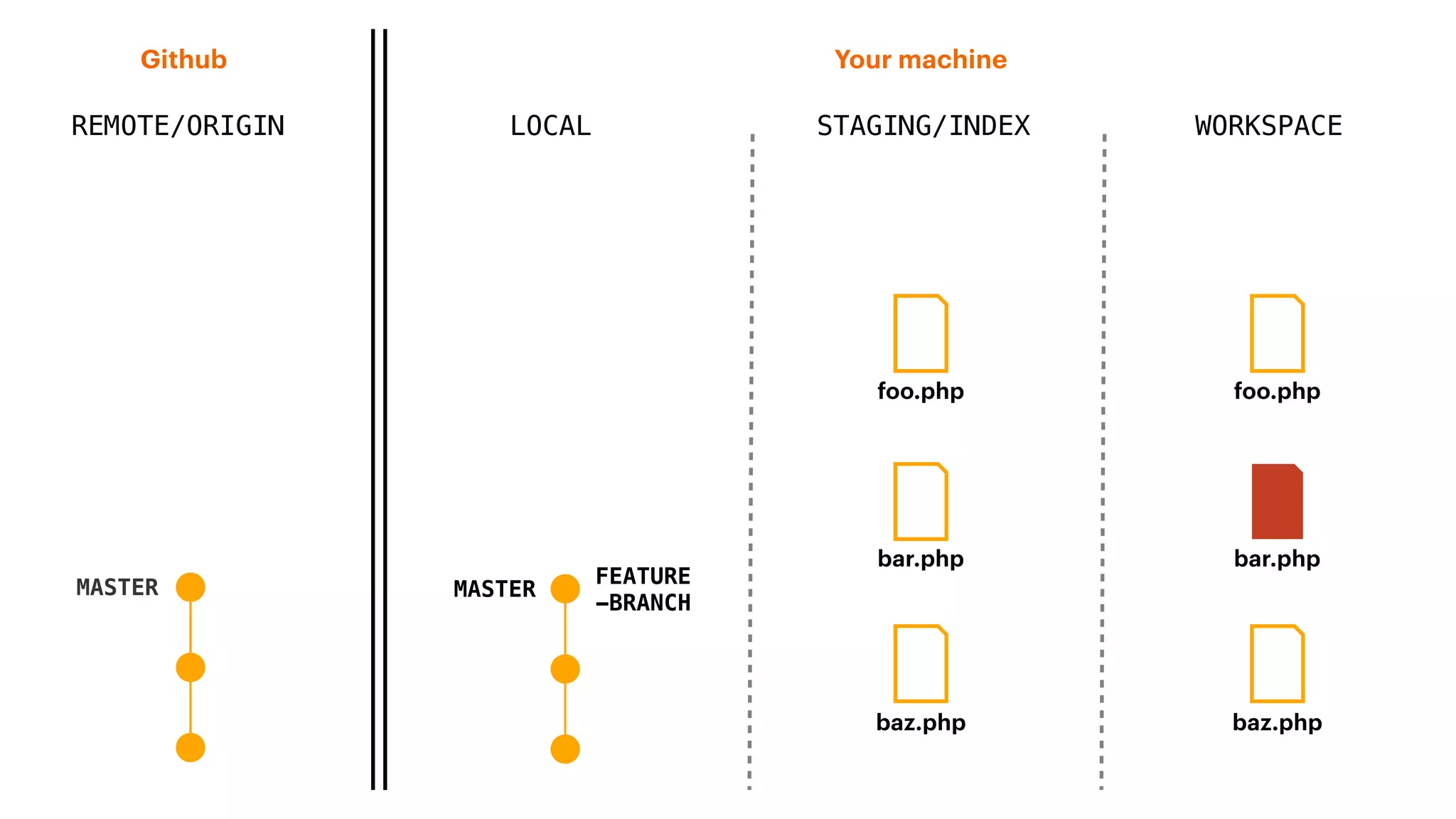 REMOTE/ORIGIN
Your machineGithub
LOCAL STAGING/INDEX WORKSPACE
MASTER
baz.php
foo.php
bar.php
FEATURE
-BRANCH
MASTER
baz.php
foo.php
bar.php
 