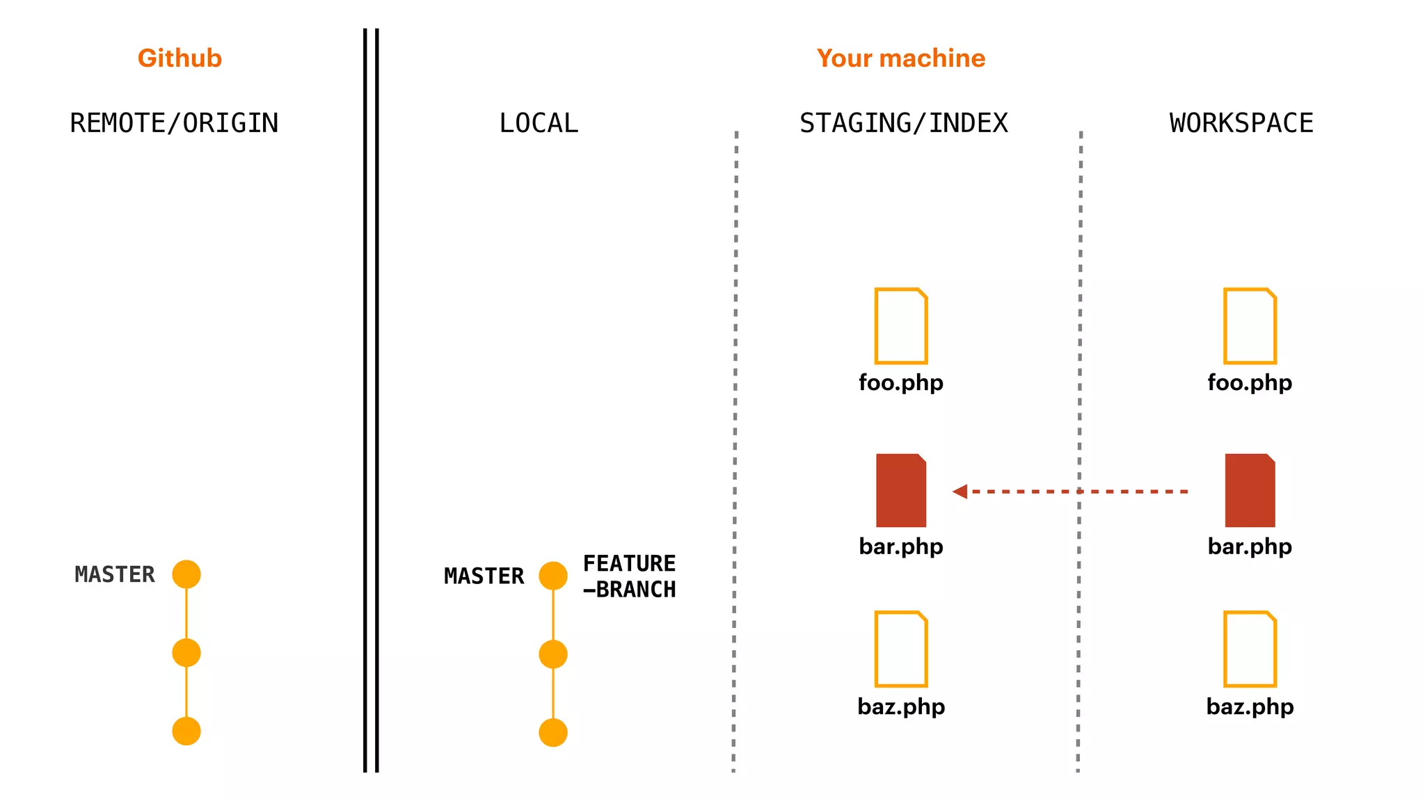 REMOTE/ORIGIN
Your machineGithub
LOCAL STAGING/INDEX WORKSPACE
MASTER
baz.php
foo.php
FEATURE
-BRANCH
MASTER
baz.php
foo.php
bar.phpbar.php
 