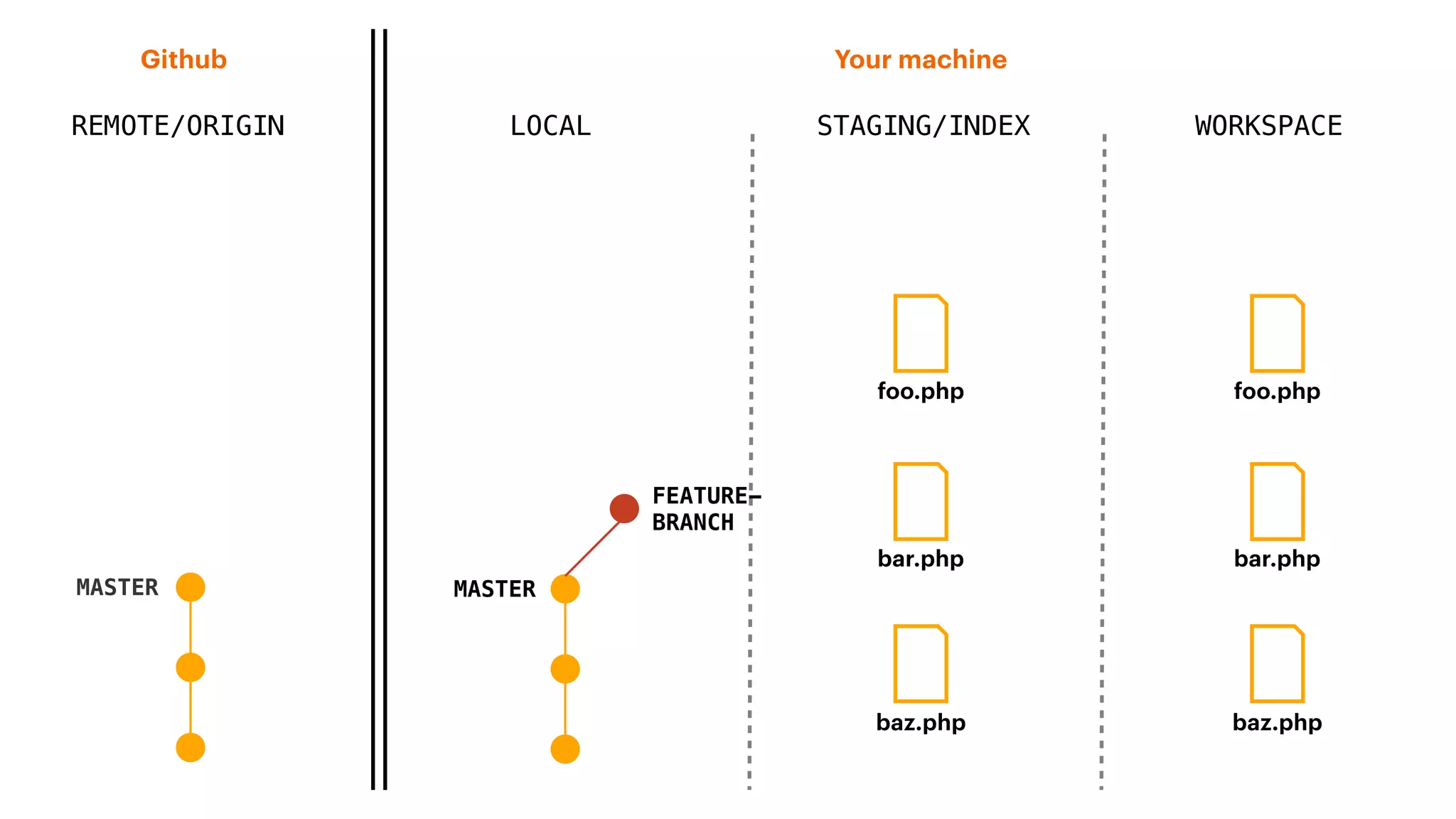 REMOTE/ORIGIN
Your machineGithub
LOCAL STAGING/INDEX WORKSPACE
FEATURE-
BRANCH
MASTER
baz.php
foo.php
bar.php
baz.php
foo.php
bar.php
MASTER
 