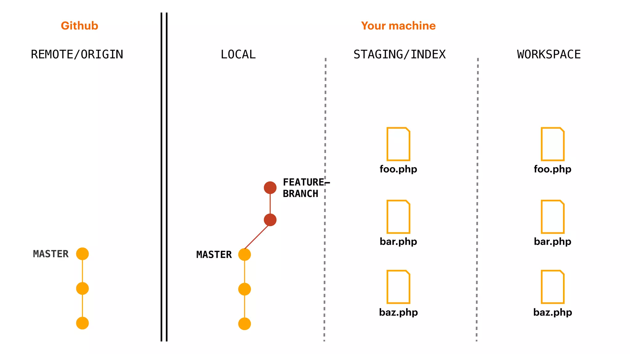 REMOTE/ORIGIN
Your machineGithub
LOCAL STAGING/INDEX WORKSPACE
MASTER
baz.php
foo.php
bar.php
baz.php
foo.php
bar.php
MASTER
FEATURE-
BRANCH
 