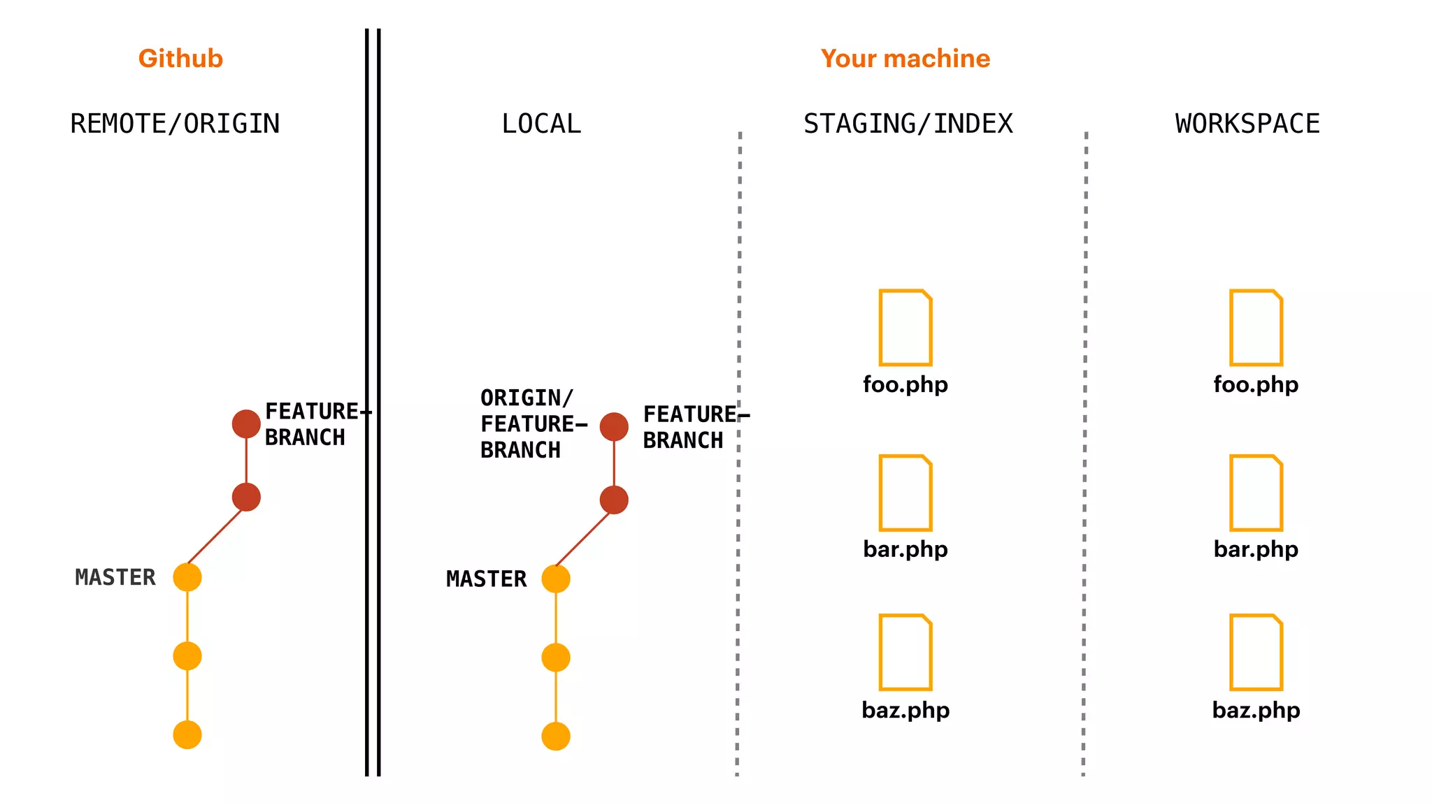 REMOTE/ORIGIN
Your machineGithub
LOCAL STAGING/INDEX WORKSPACE
MASTER
baz.php
foo.php
bar.php
baz.php
foo.php
bar.php
MASTER
FEATURE-
BRANCH
FEATURE-
BRANCH
ORIGIN/
FEATURE-
BRANCH
 