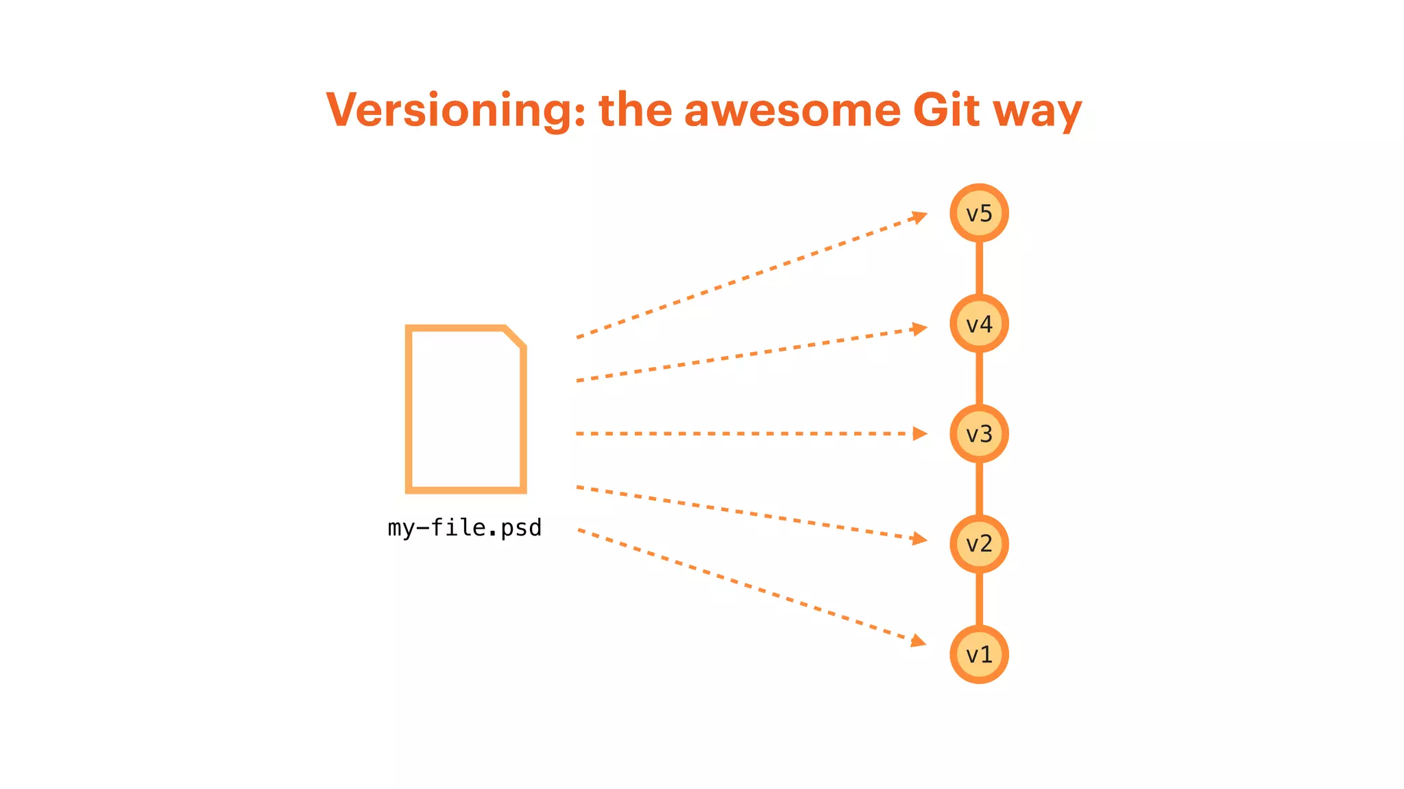 Versioning: the awesome Git way
my-file.psd
v5
v4
v3
v2
v1
 