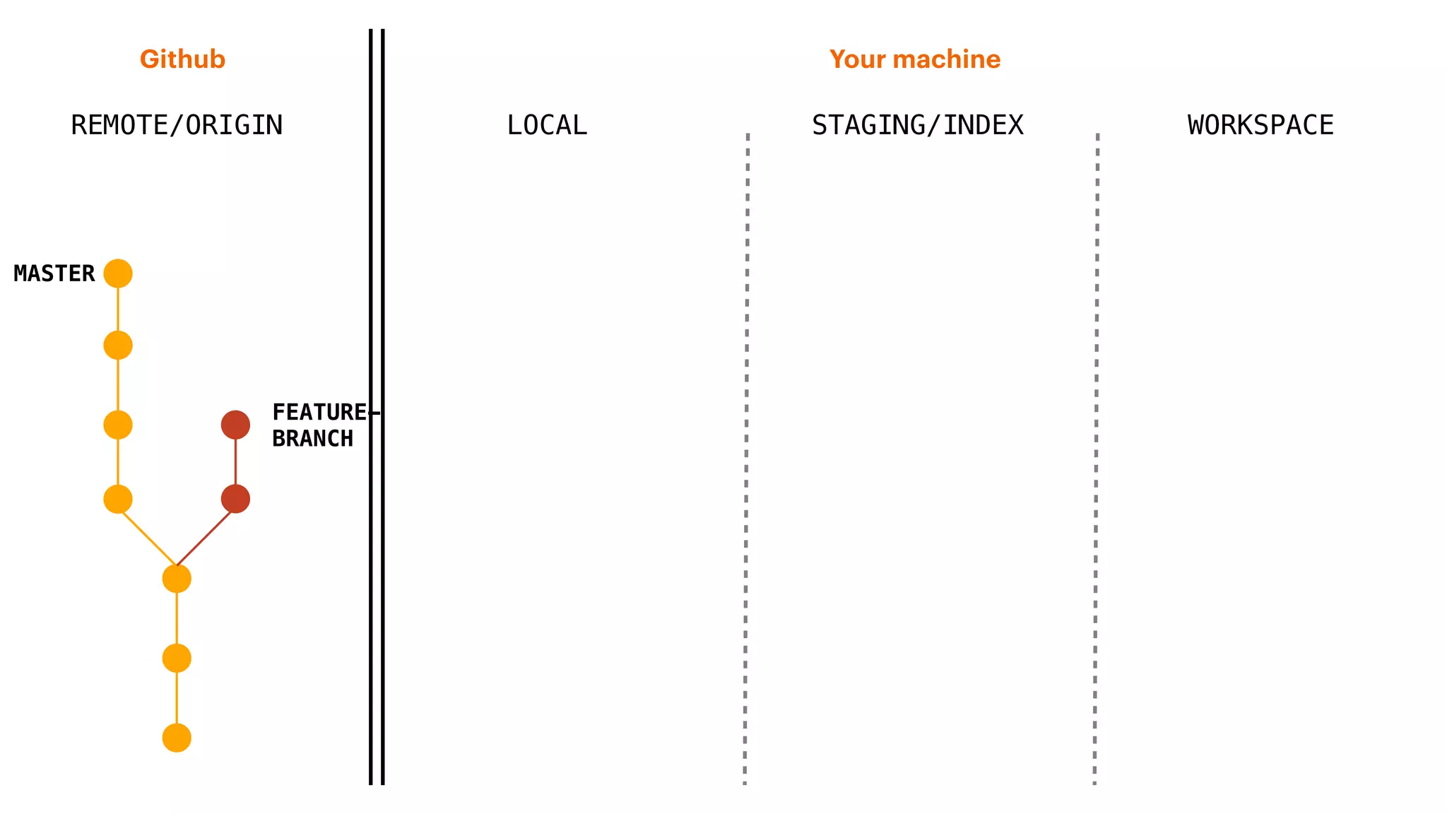REMOTE/ORIGIN
Your machineGithub
LOCAL STAGING/INDEX WORKSPACE
MASTER
FEATURE-
BRANCH
 