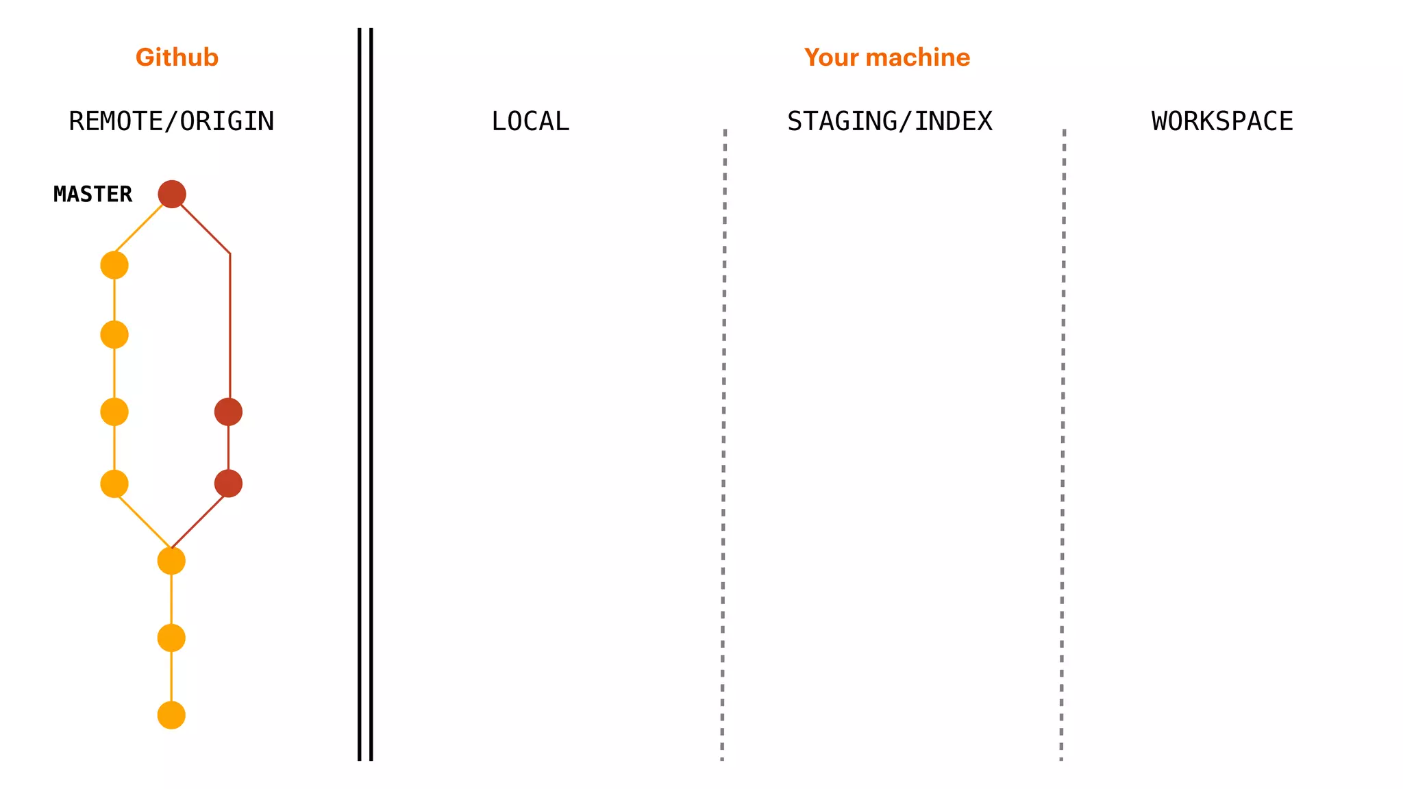 REMOTE/ORIGIN
Your machineGithub
LOCAL STAGING/INDEX WORKSPACE
MASTER
 