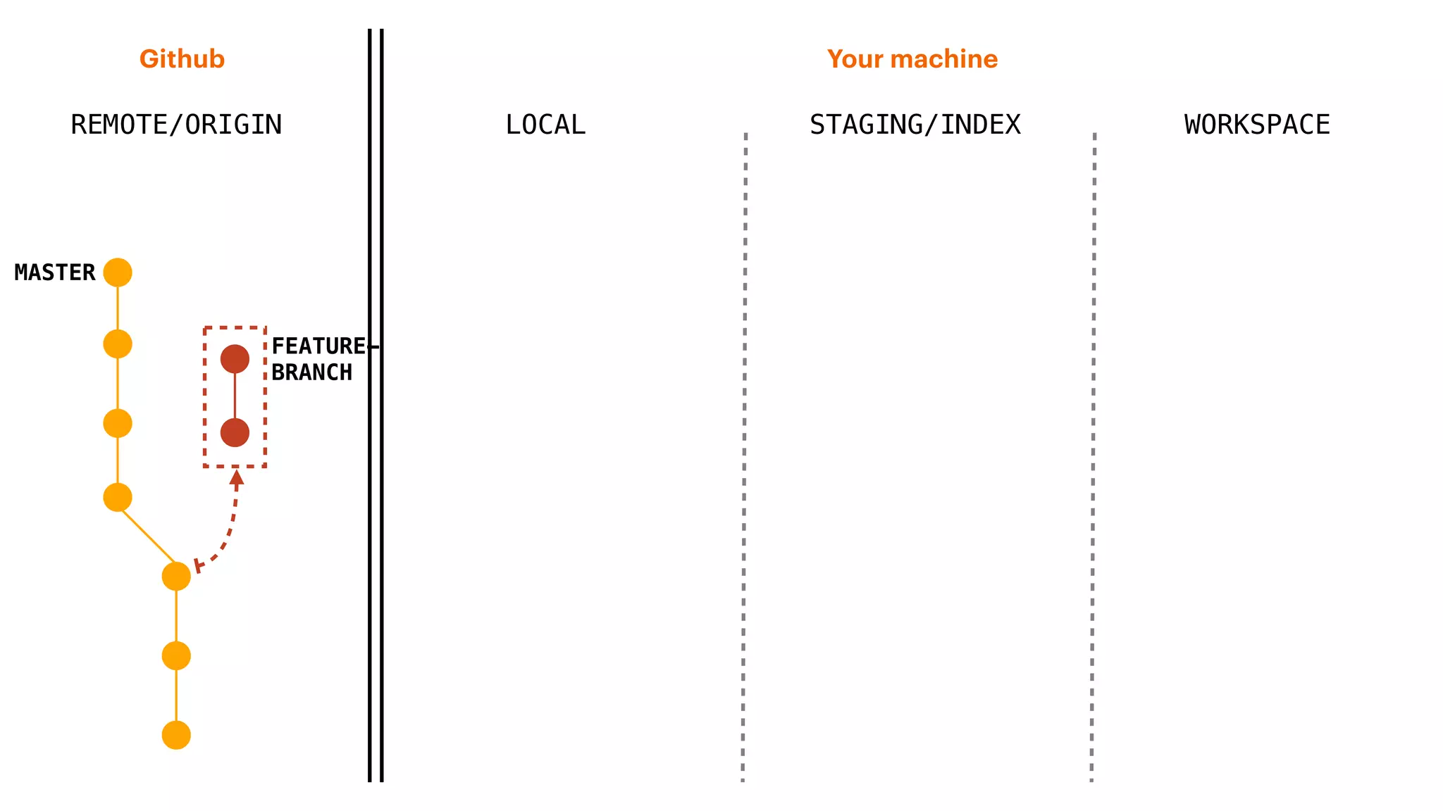 REMOTE/ORIGIN
Your machineGithub
LOCAL STAGING/INDEX WORKSPACE
MASTER
FEATURE-
BRANCH
 