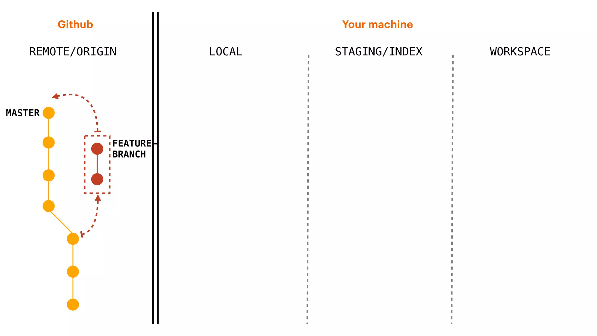 REMOTE/ORIGIN
Your machineGithub
LOCAL STAGING/INDEX WORKSPACE
MASTER
FEATURE-
BRANCH
 