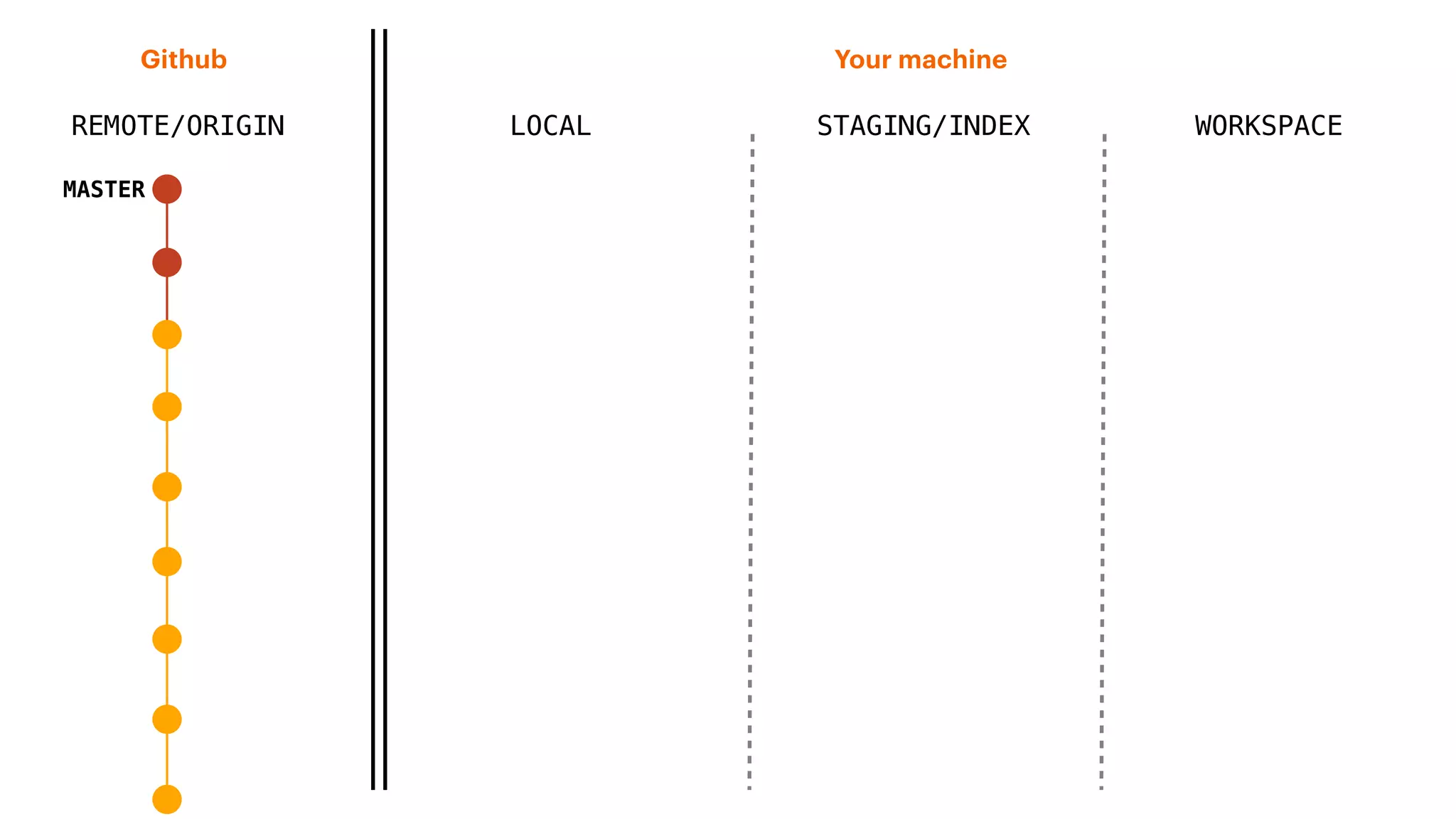 REMOTE/ORIGIN
Your machineGithub
LOCAL STAGING/INDEX WORKSPACE
MASTER
 