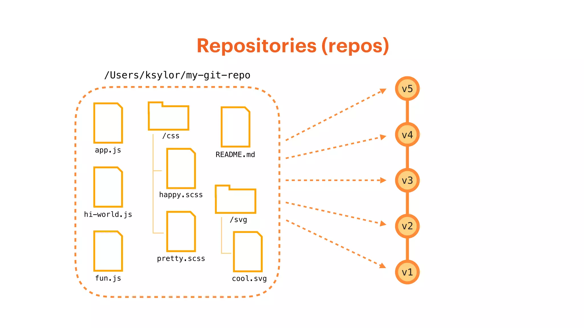 Repositories (repos)
happy.scss
pretty.scss
app.js
hi-world.js
fun.js
/css
cool.svg
/svg
README.md
v5
v4
v3
v2
v1
/Users/ksylor/my-git-repo
 