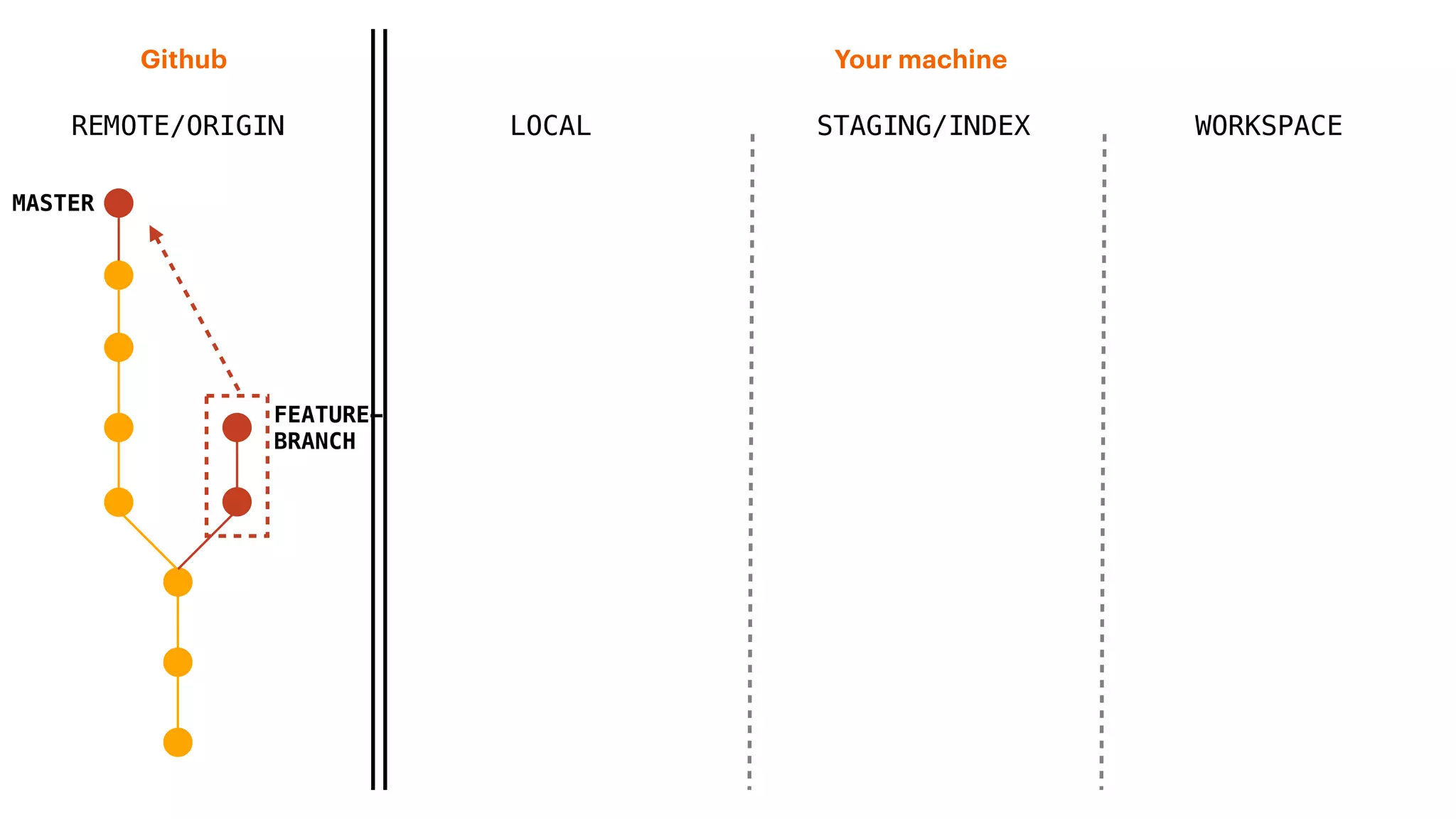 REMOTE/ORIGIN
Your machineGithub
LOCAL STAGING/INDEX WORKSPACE
MASTER
FEATURE-
BRANCH
 