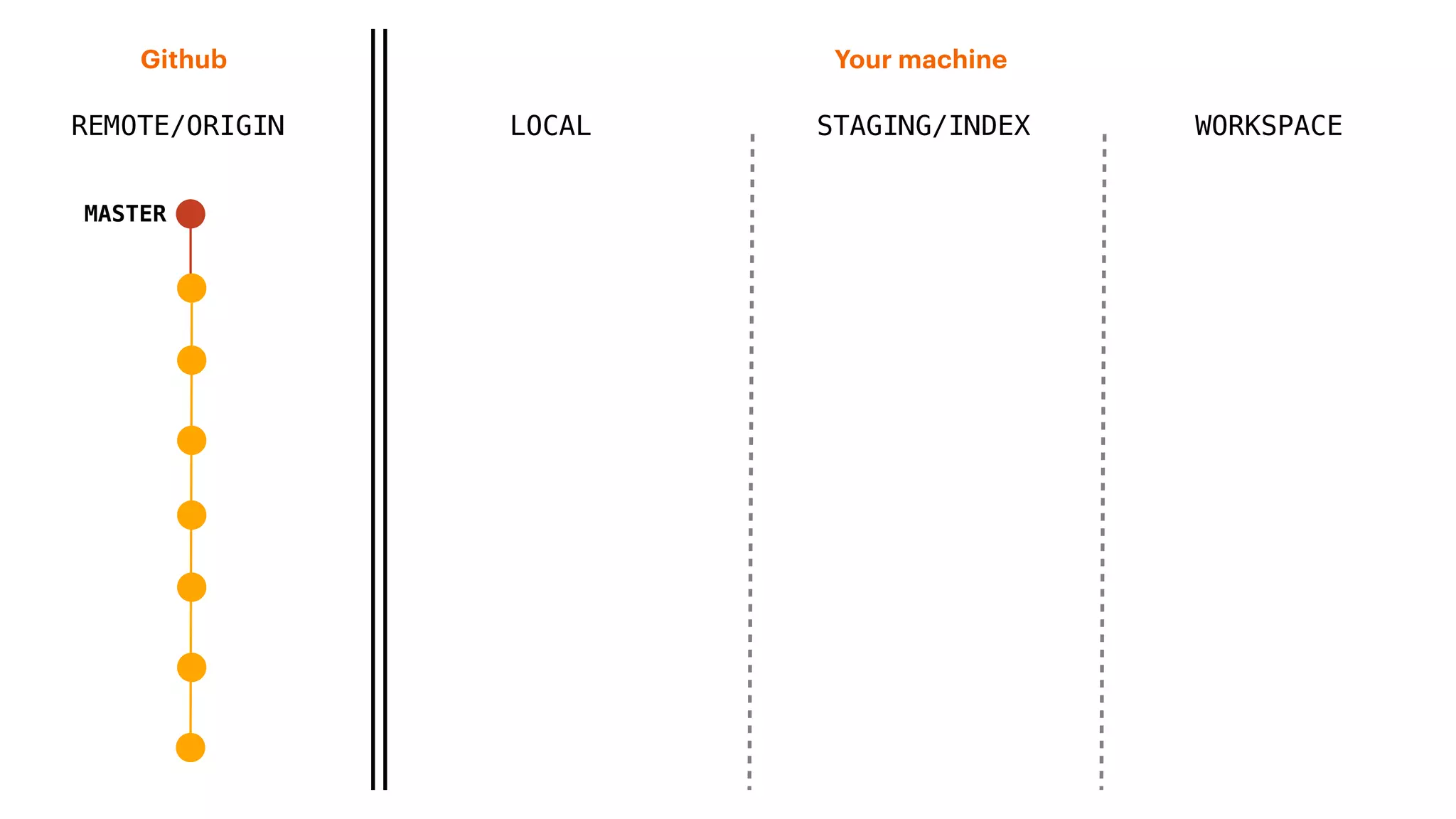 REMOTE/ORIGIN
Your machineGithub
LOCAL STAGING/INDEX WORKSPACE
MASTER
 