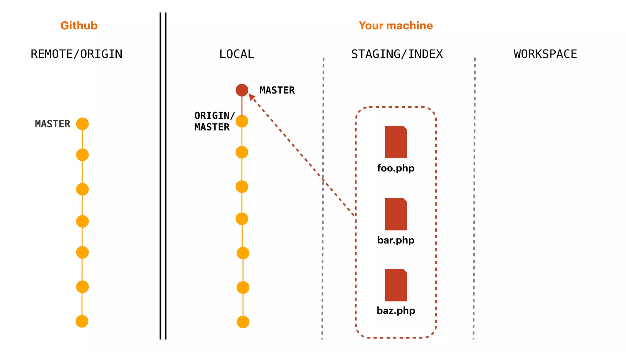 REMOTE/ORIGIN
Your machineGithub
LOCAL STAGING/INDEX WORKSPACE
MASTER
ORIGIN/
MASTER
baz.php
foo.php
bar.php
MASTER
 