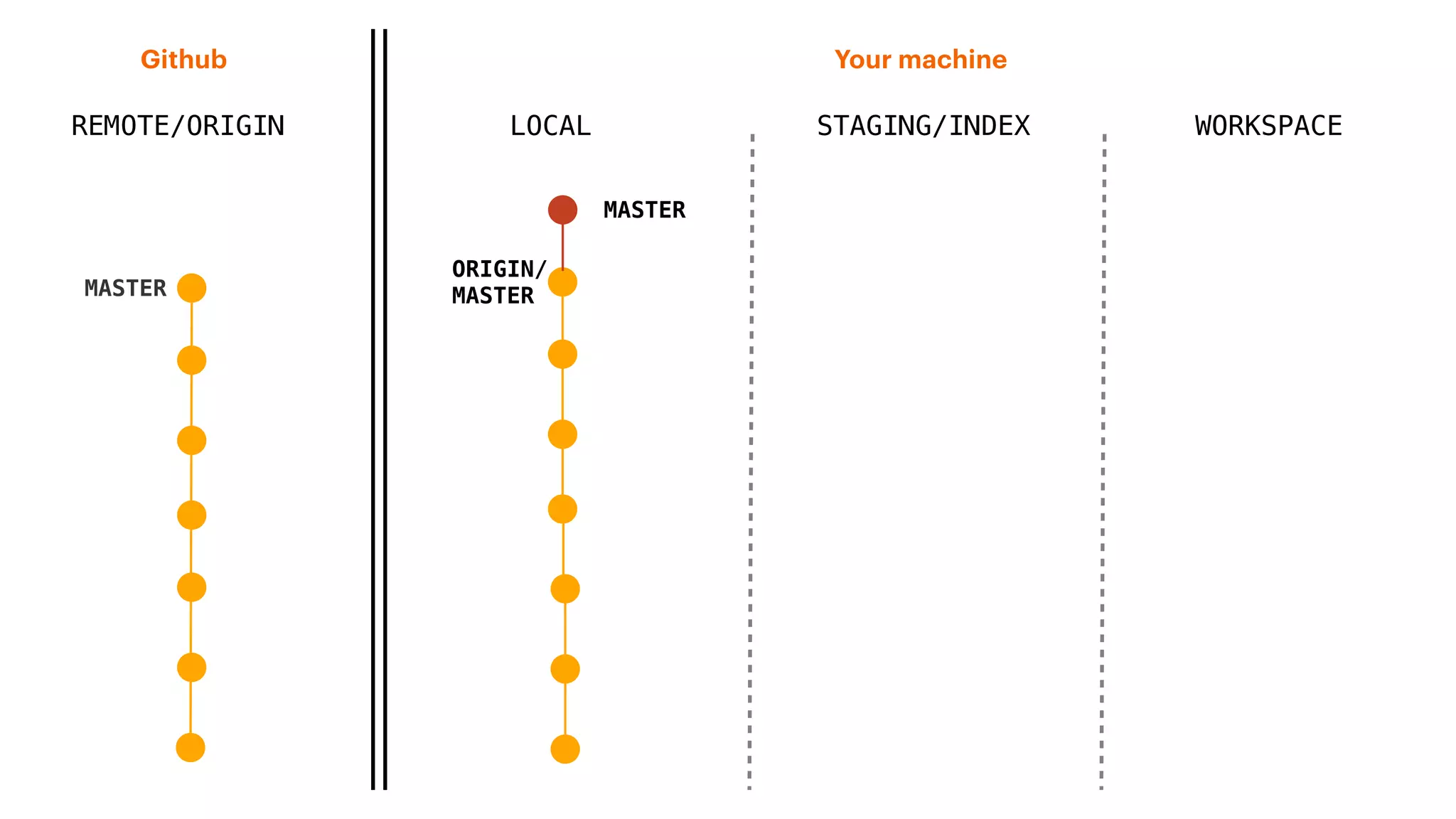 REMOTE/ORIGIN
Your machineGithub
LOCAL STAGING/INDEX WORKSPACE
MASTER
ORIGIN/
MASTER
MASTER
 