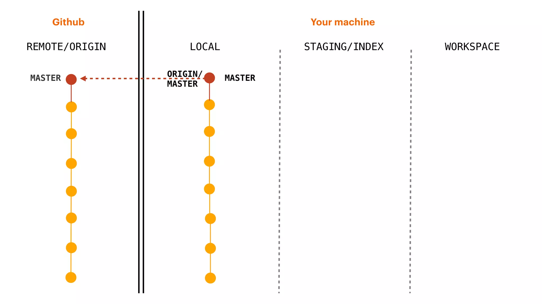 REMOTE/ORIGIN
Your machineGithub
LOCAL STAGING/INDEX WORKSPACE
MASTER ORIGIN/
MASTER
MASTER
 