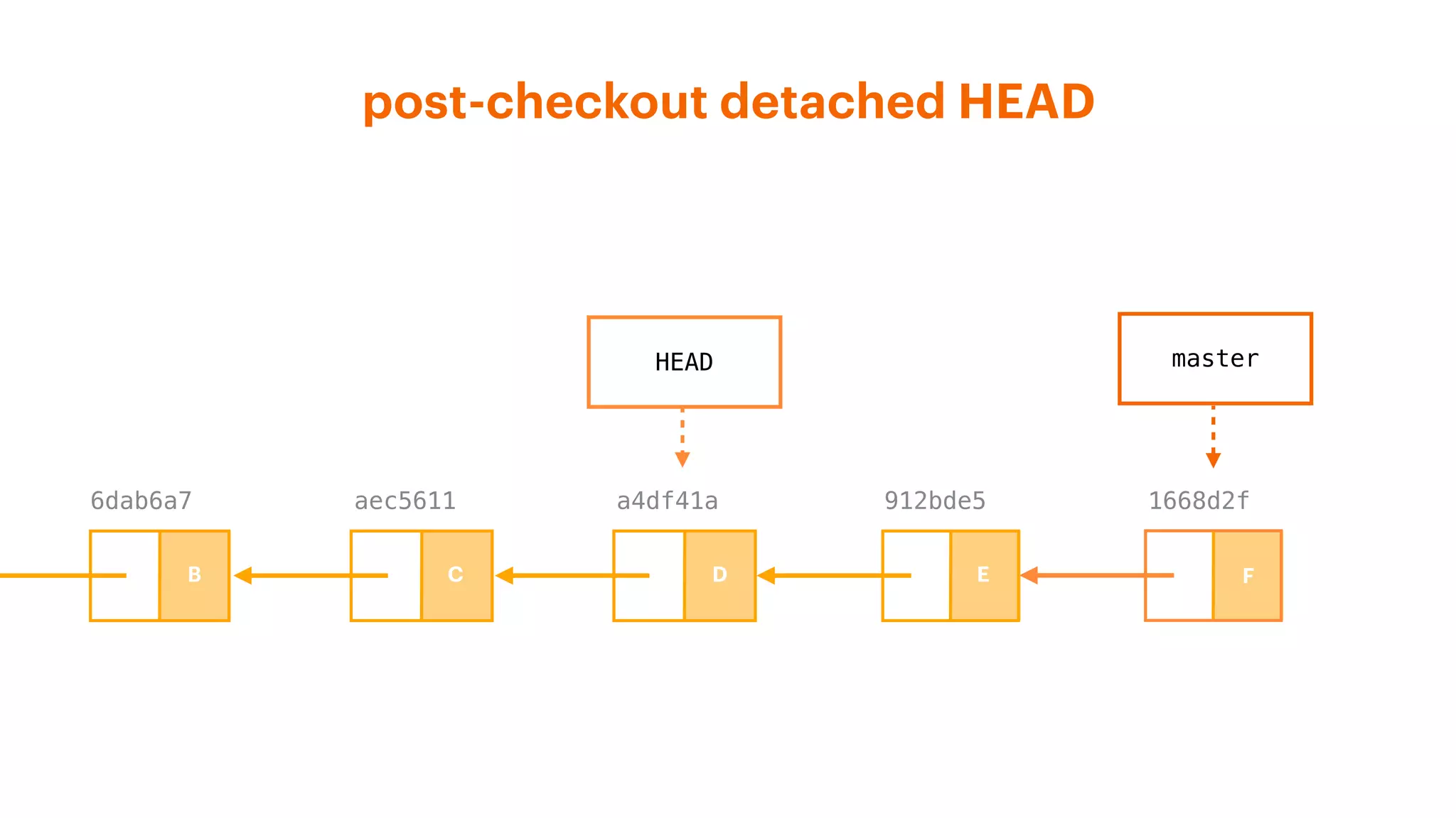 post-checkout detached HEAD
1668d2f
HEAD
a4df41aaec56116dab6a7 912bde5
master
B C D E F
 