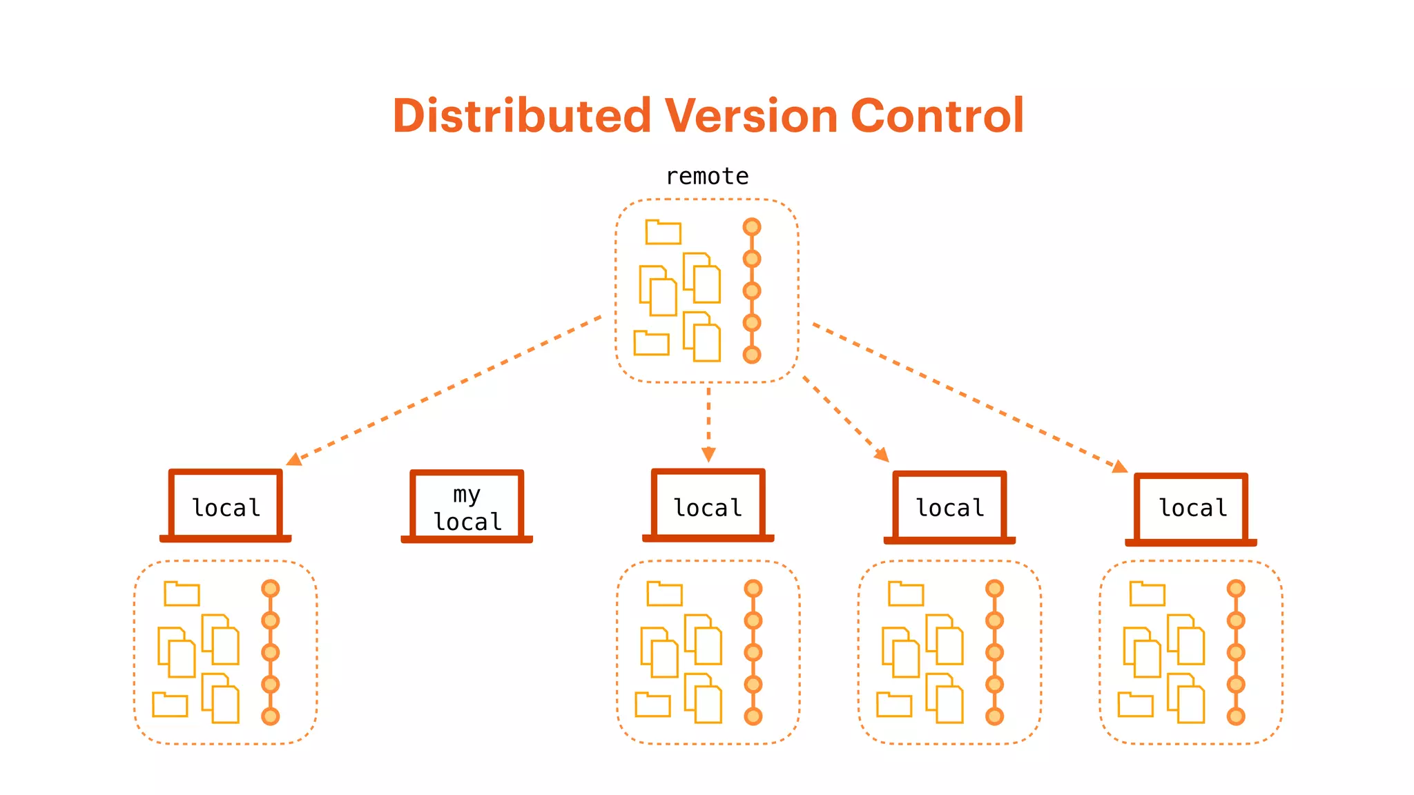 Distributed Version Control
remote
my
local
local local local local
 