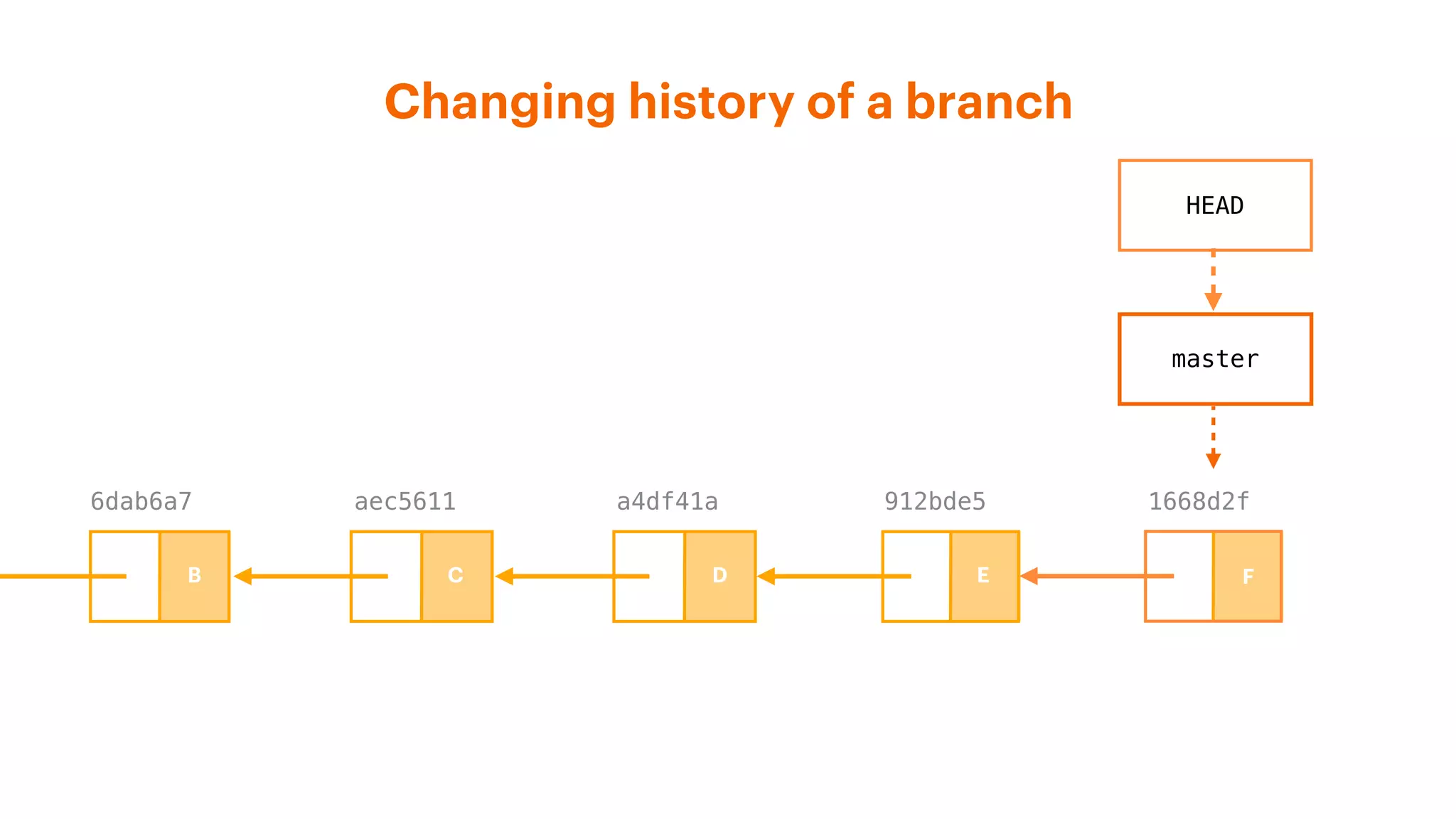 Changing history of a branch
1668d2f
HEAD
a4df41aaec56116dab6a7
master
B C D E F
912bde5
 