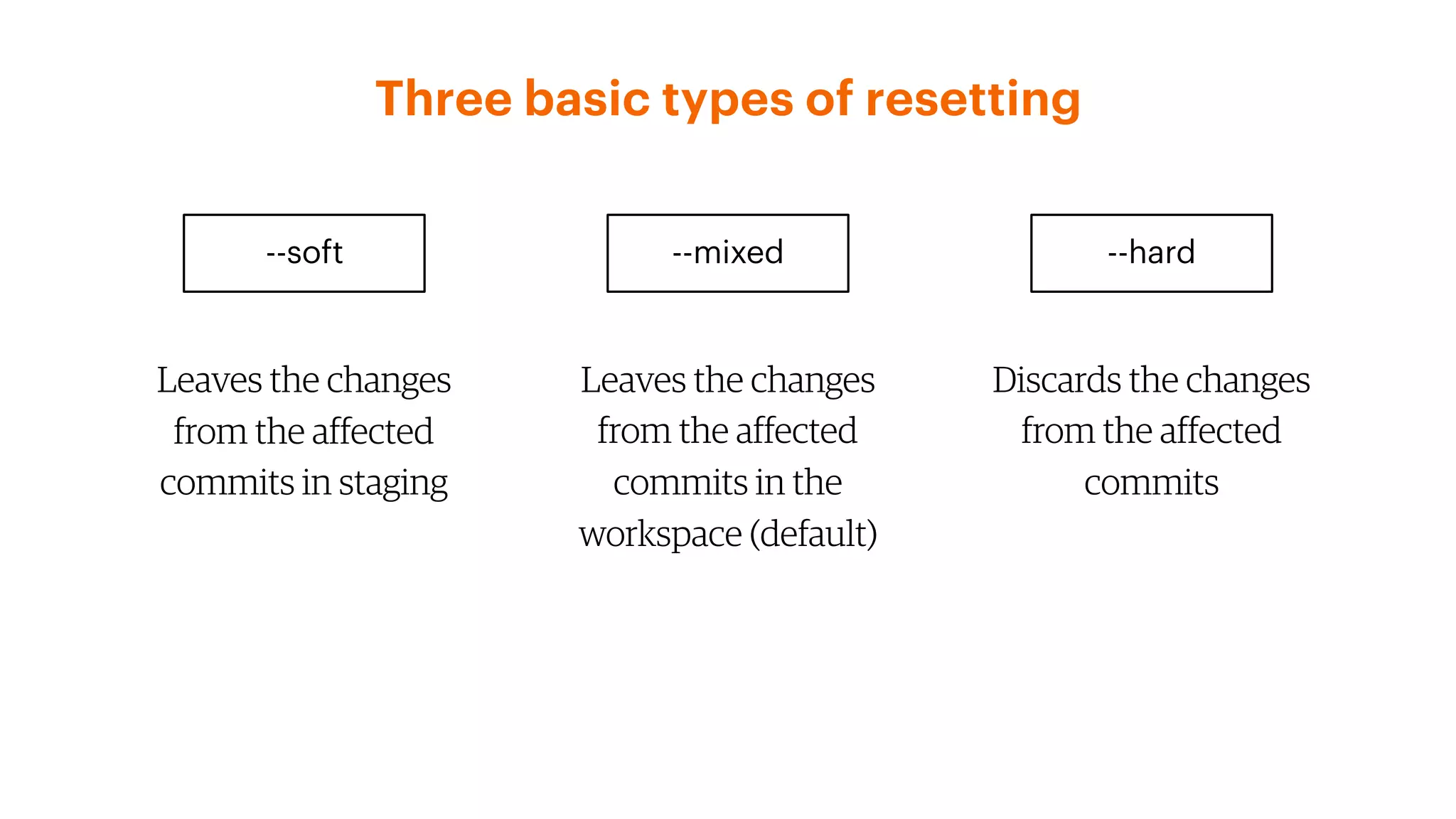 Three basic types of resetting
Discards the changes
from the affected
commits
Leaves the changes
from the affected
commits in the
workspace (default)
--hard--mixed--soft
Leaves the changes
from the affected
commits in staging
 