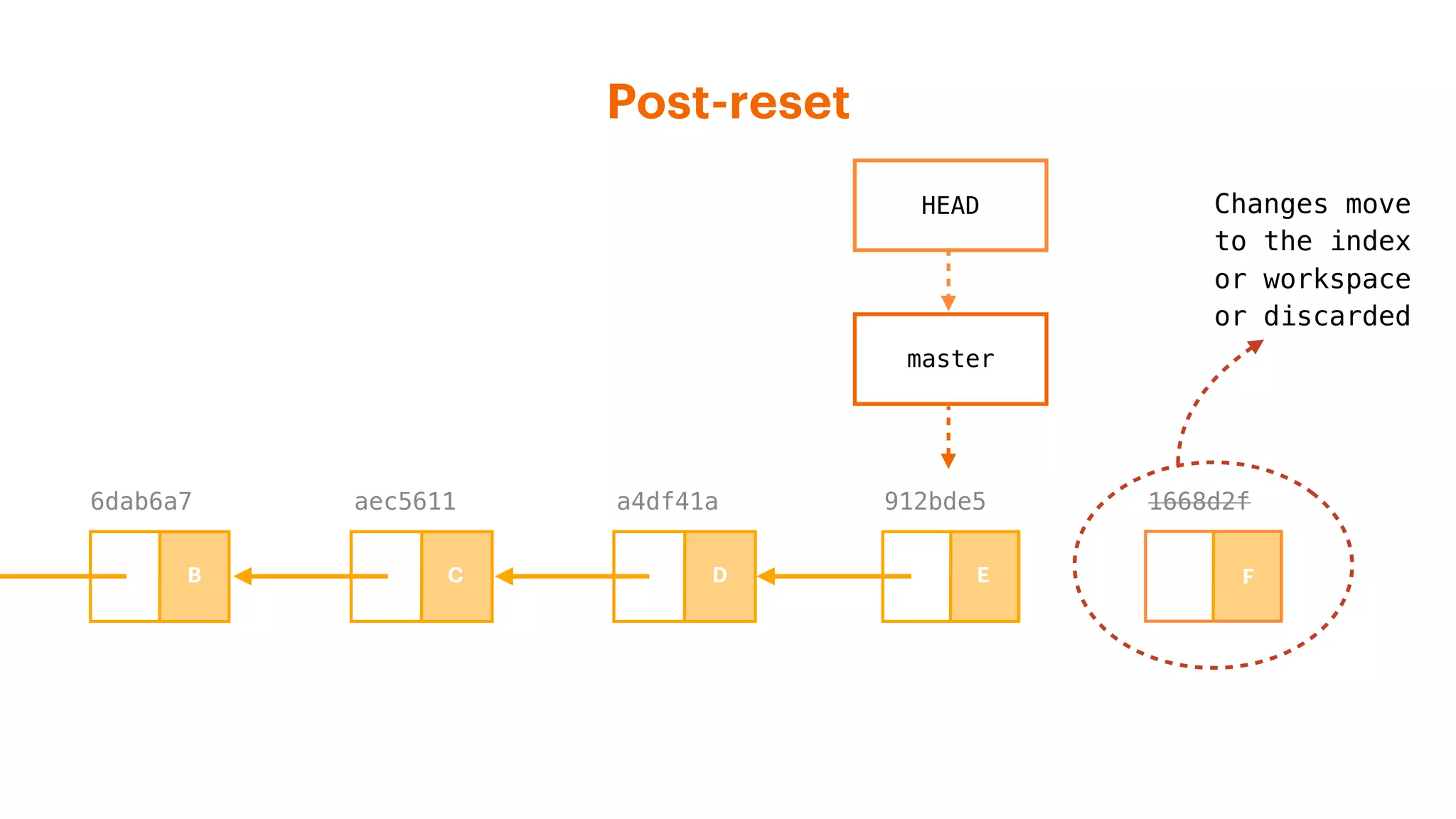 Post-reset
1668d2f
HEAD
a4df41aaec56116dab6a7
master
Changes move
to the index
or workspace
or discarded
912bde5
B C D E F
 