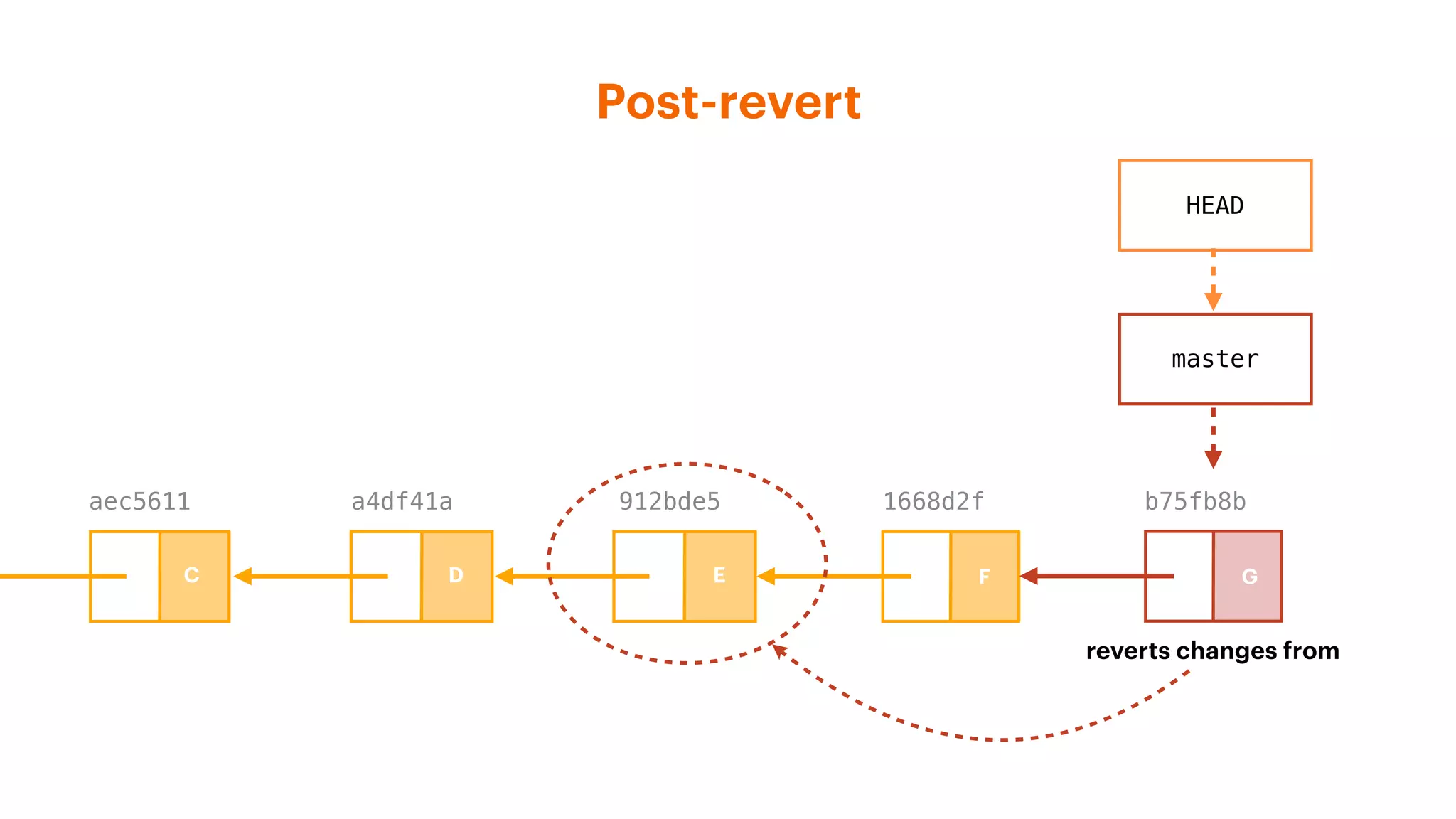 Post-revert
1668d2f
HEAD
a4df41aaec5611 b75fb8b912bde5
master
reverts changes from
C D E F G
 