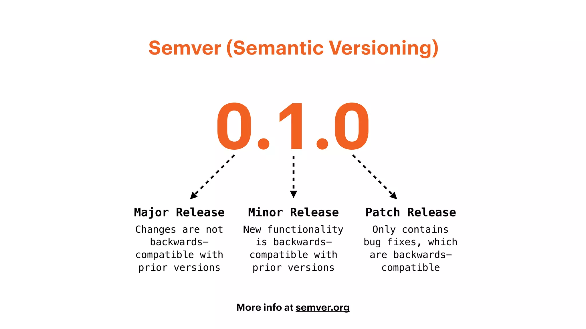 Semver (Semantic Versioning)
0.1.0
Major Release
Changes are not 
backwards-
compatible with
prior versions
More info at semver.org
Minor Release
New functionality 
is backwards- 
compatible with  
prior versions
Patch Release
Only contains 
bug fixes, which 
are backwards- 
compatible
 