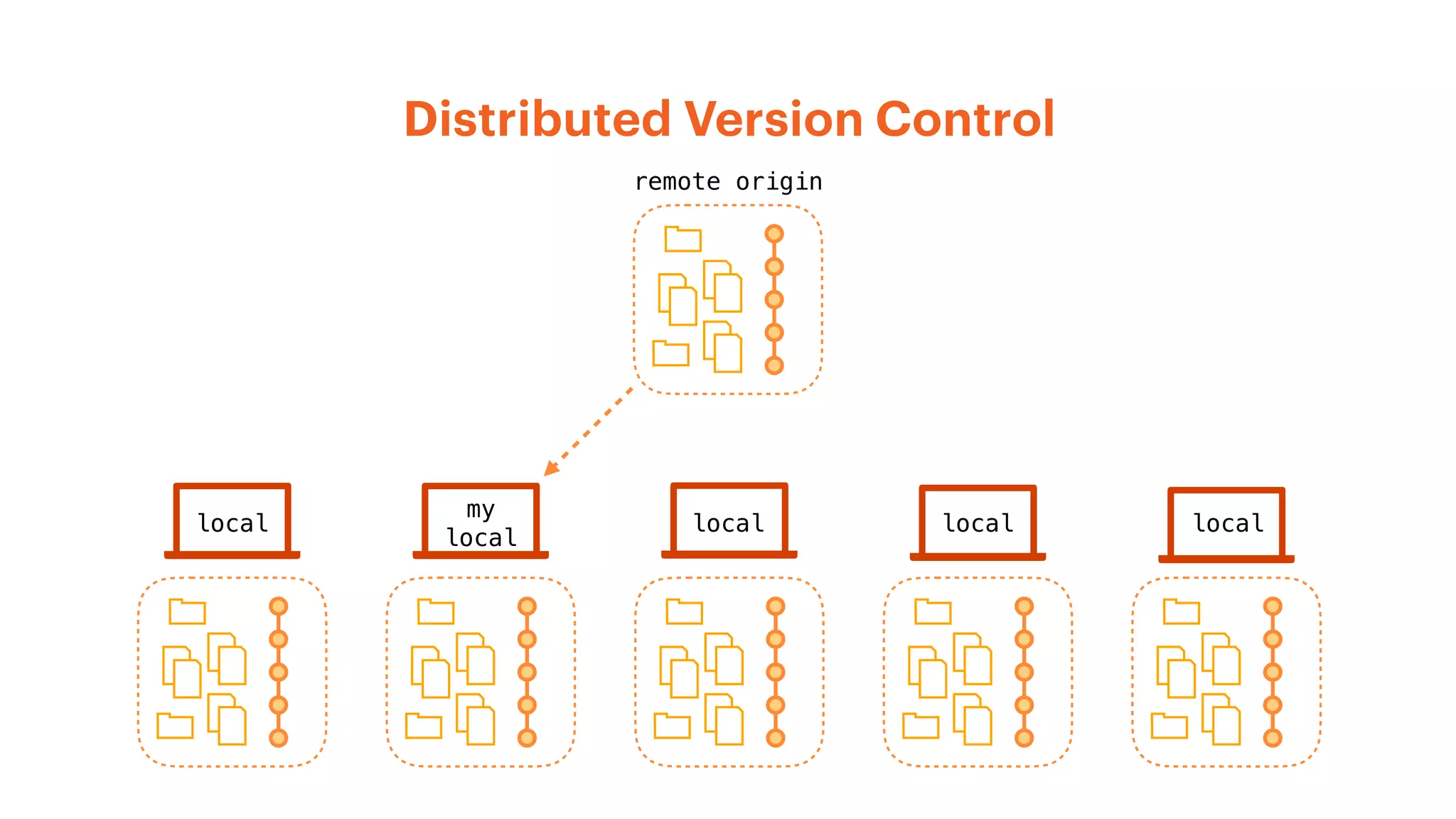 Distributed Version Control
remote origin
my
local
local local local local
 