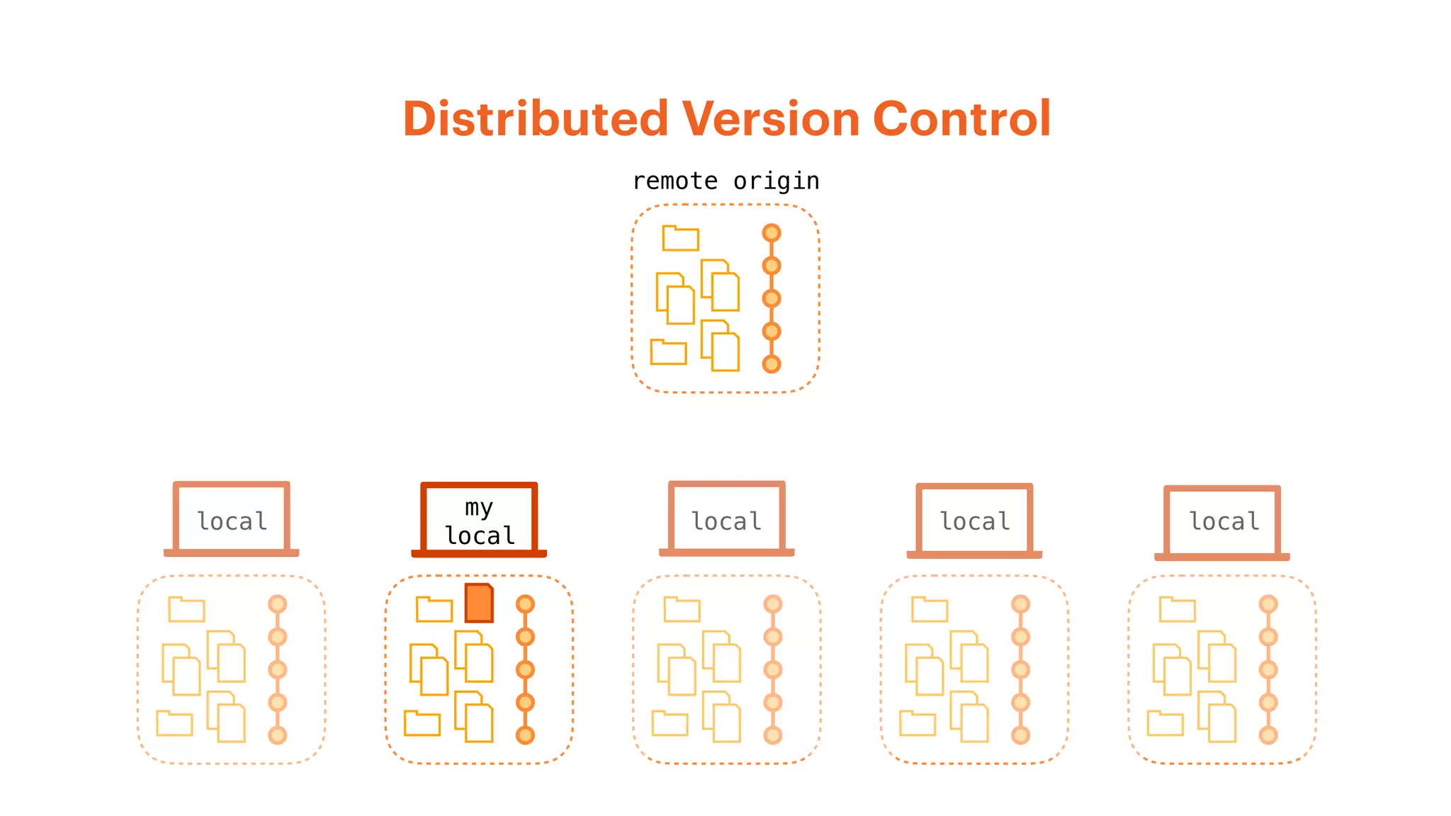 Distributed Version Control
remote origin
my
local
local local local local
 