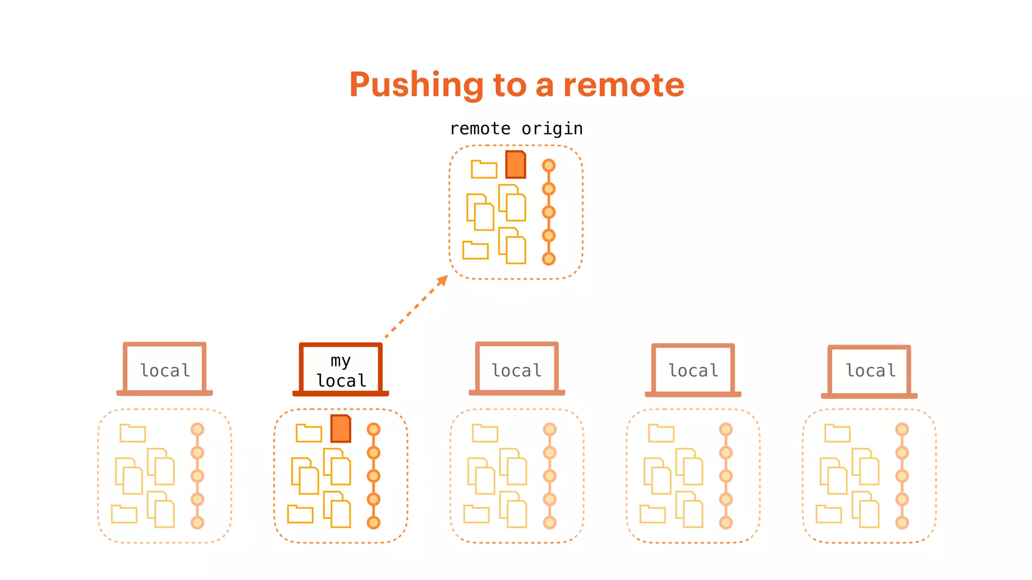 Pushing to a remote
remote origin
my
local
local local local local
 