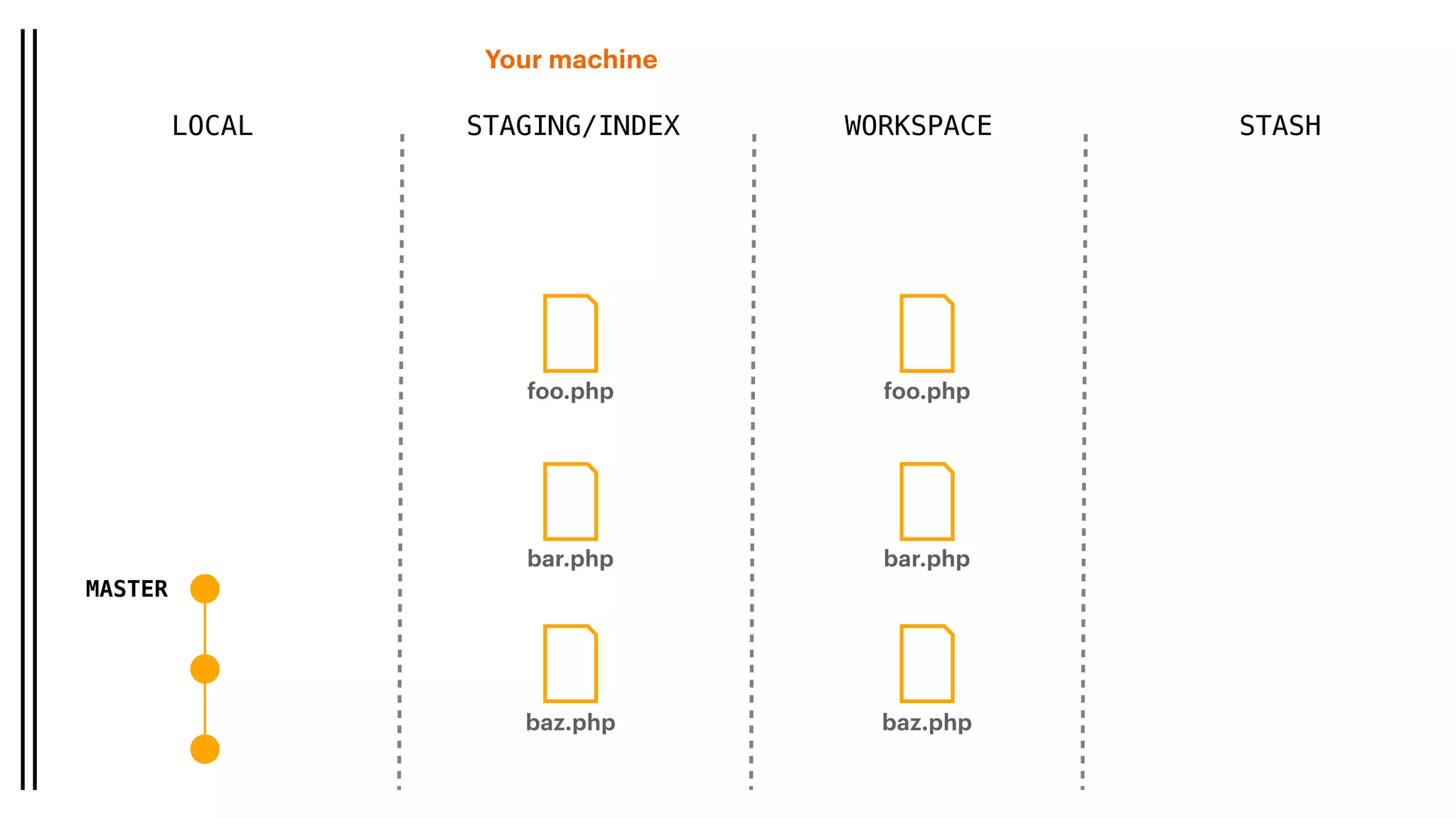 Your machine
LOCAL STAGING/INDEX WORKSPACE
MASTER
baz.php
foo.php
bar.php
baz.php
foo.php
bar.php
STASH
 