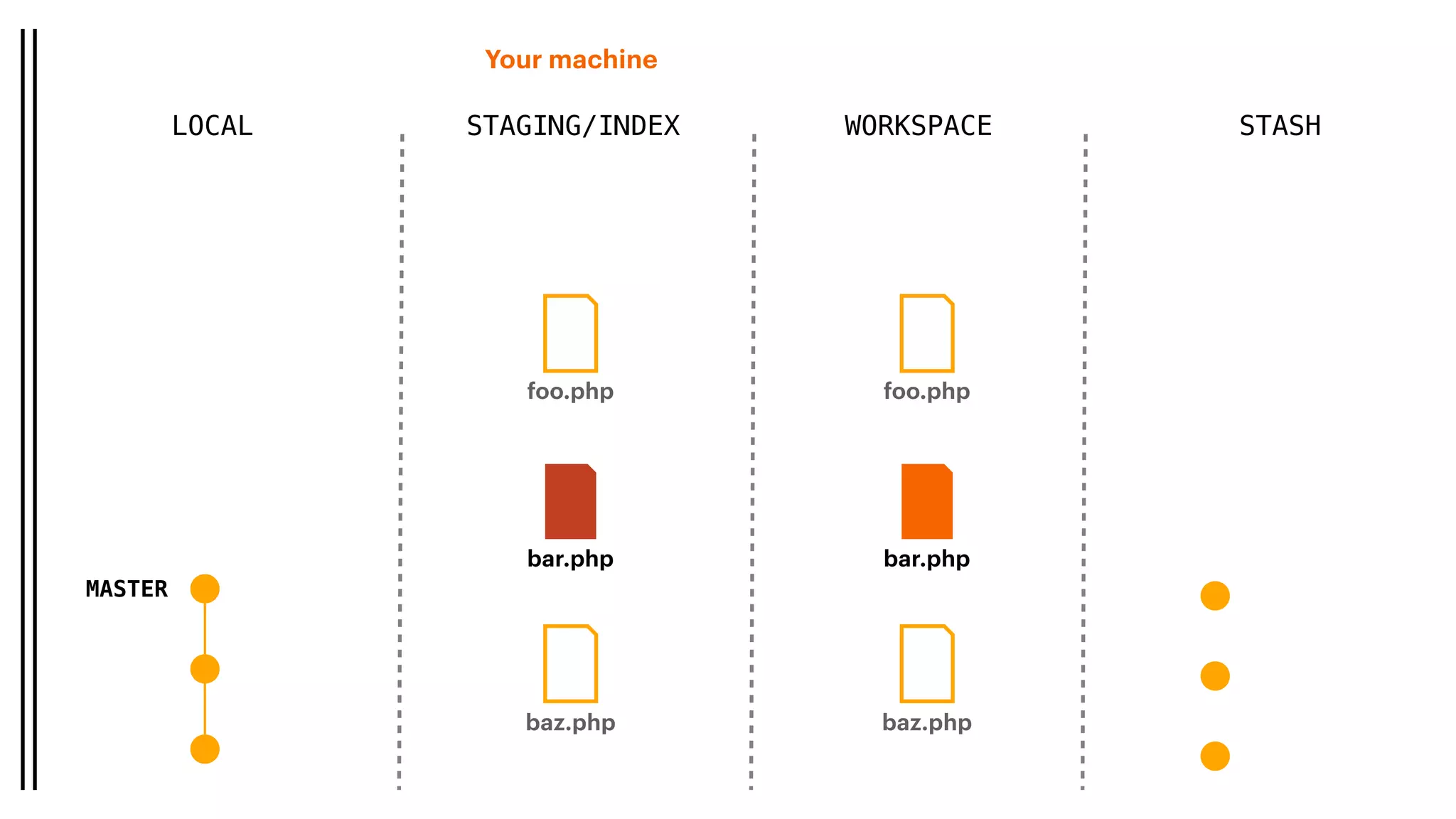 Your machine
LOCAL STAGING/INDEX WORKSPACE
MASTER
baz.php
foo.php
bar.php
baz.php
foo.php
bar.php
STASH
 