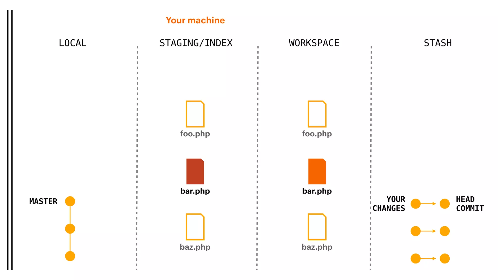 Your machine
LOCAL STAGING/INDEX WORKSPACE
MASTER
baz.php
foo.php
bar.php
baz.php
foo.php
bar.php
STASH
YOUR
CHANGES
HEAD
COMMIT
 
