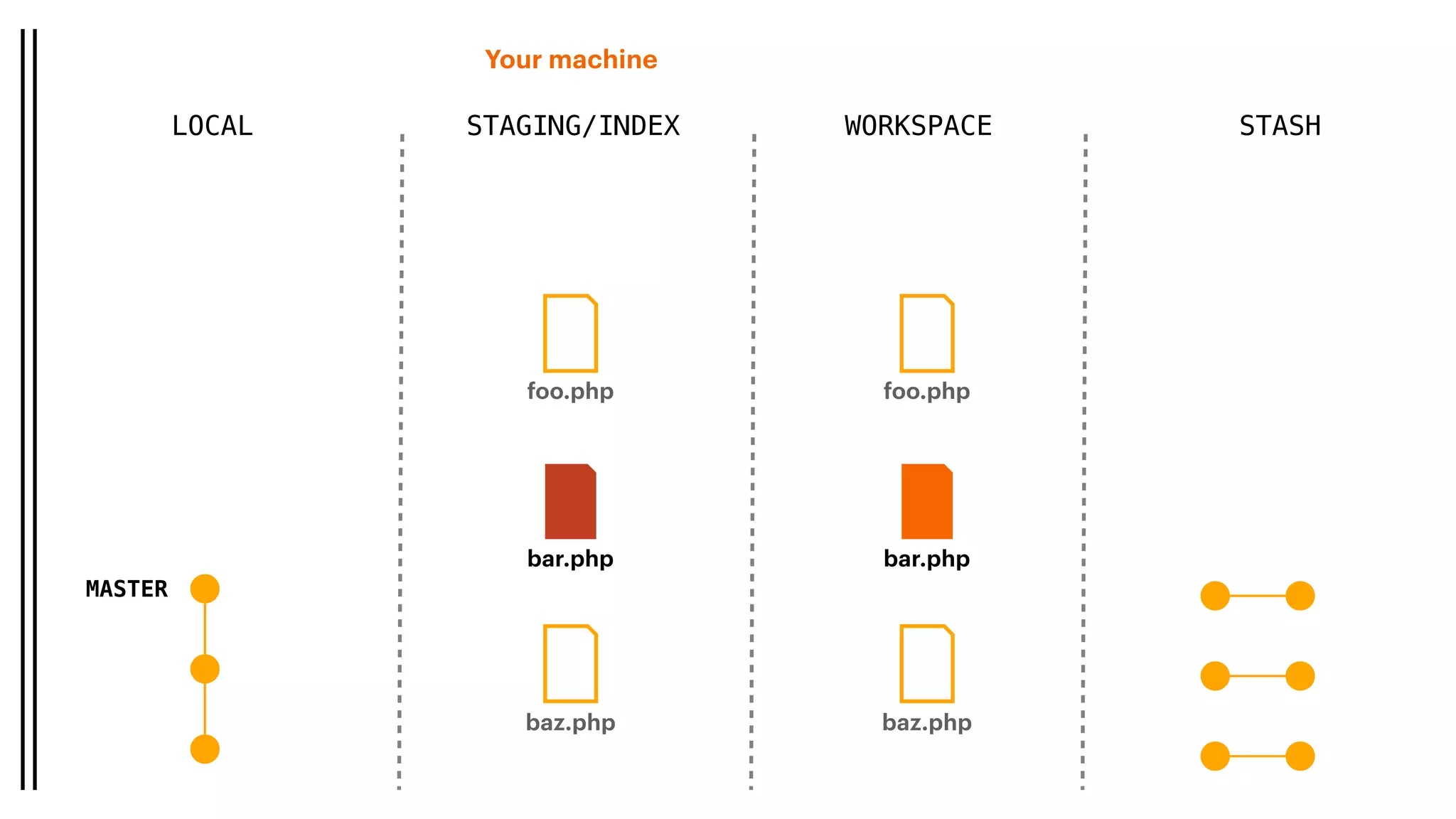 Your machine
LOCAL STAGING/INDEX WORKSPACE
MASTER
baz.php
foo.php
bar.php
baz.php
foo.php
bar.php
STASH
 
