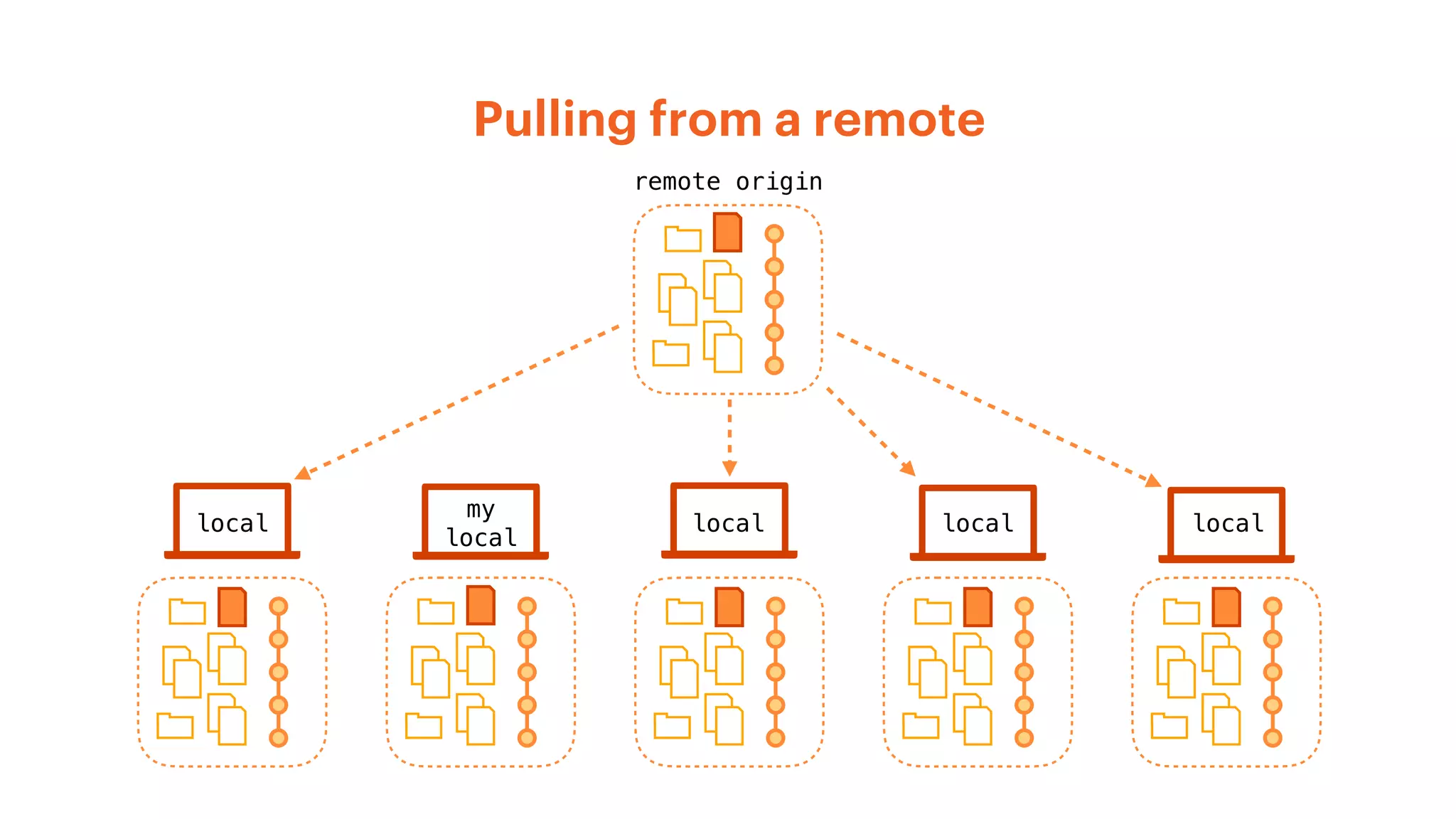 Pulling from a remote
remote origin
my
local
local local local local
 