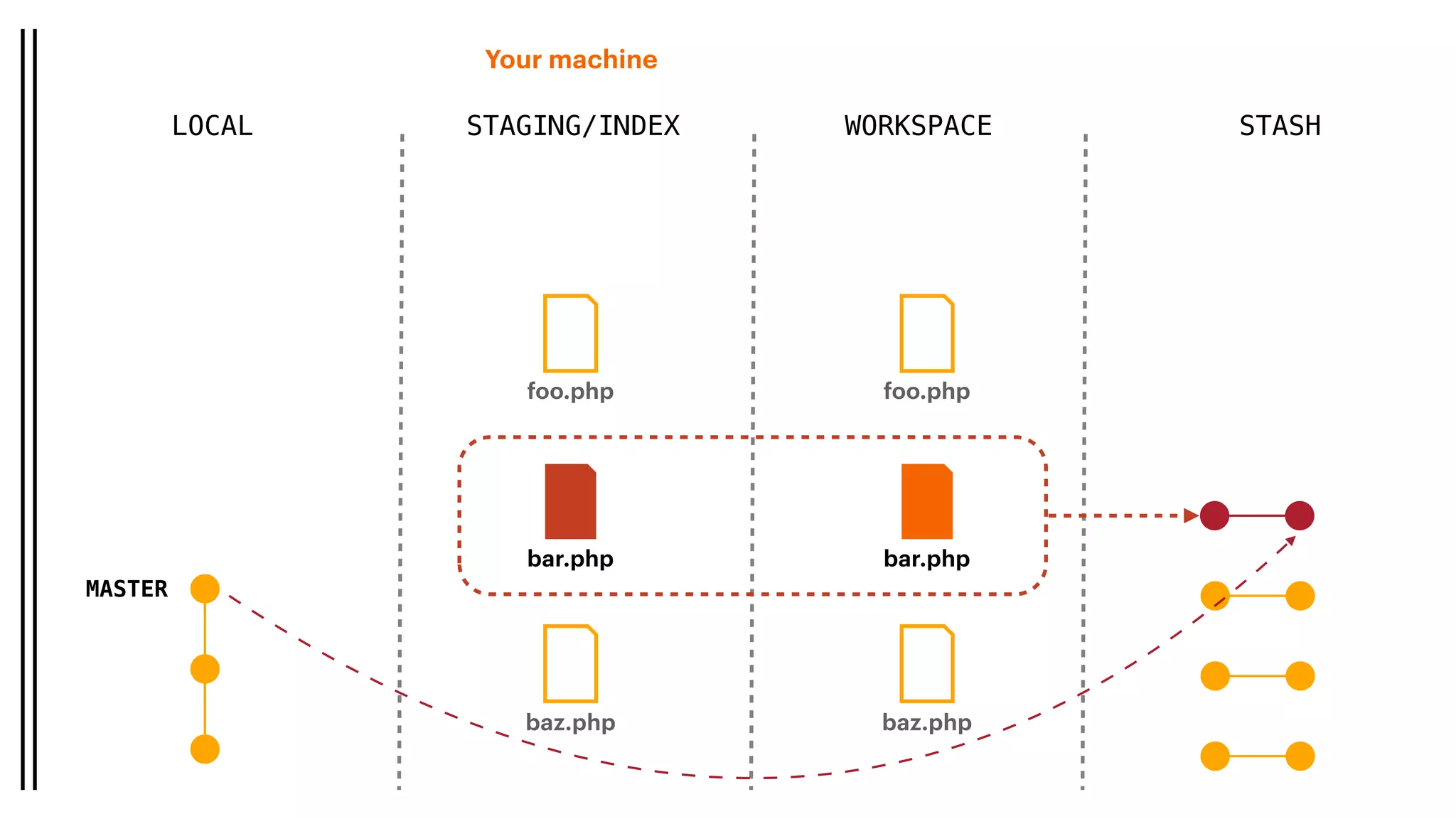 Your machine
LOCAL STAGING/INDEX WORKSPACE
MASTER
baz.php
foo.php
bar.php
baz.php
foo.php
bar.php
STASH
 