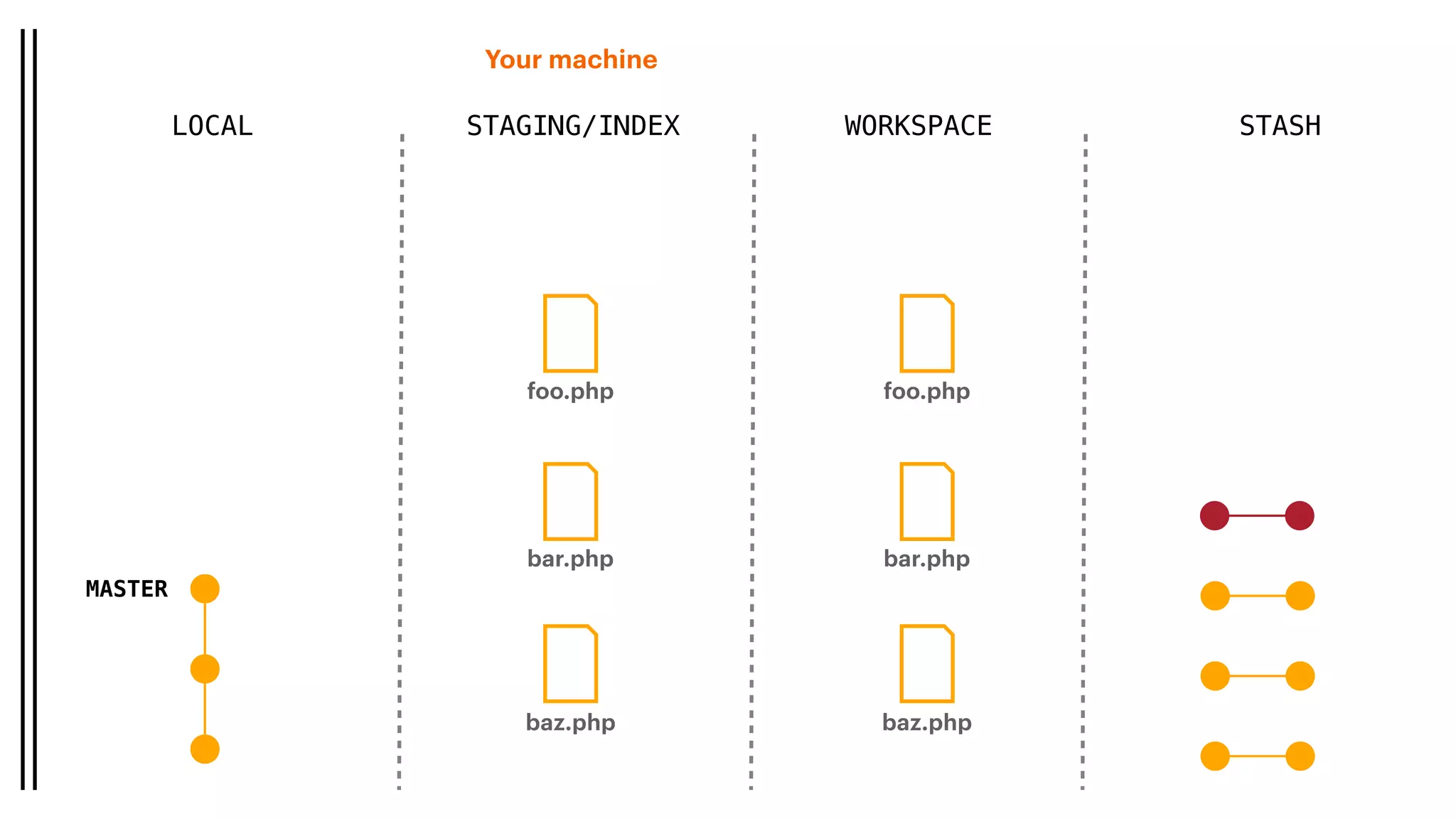 Your machine
LOCAL STAGING/INDEX WORKSPACE
MASTER
baz.php
foo.php
bar.php
baz.php
foo.php
bar.php
STASH
 
