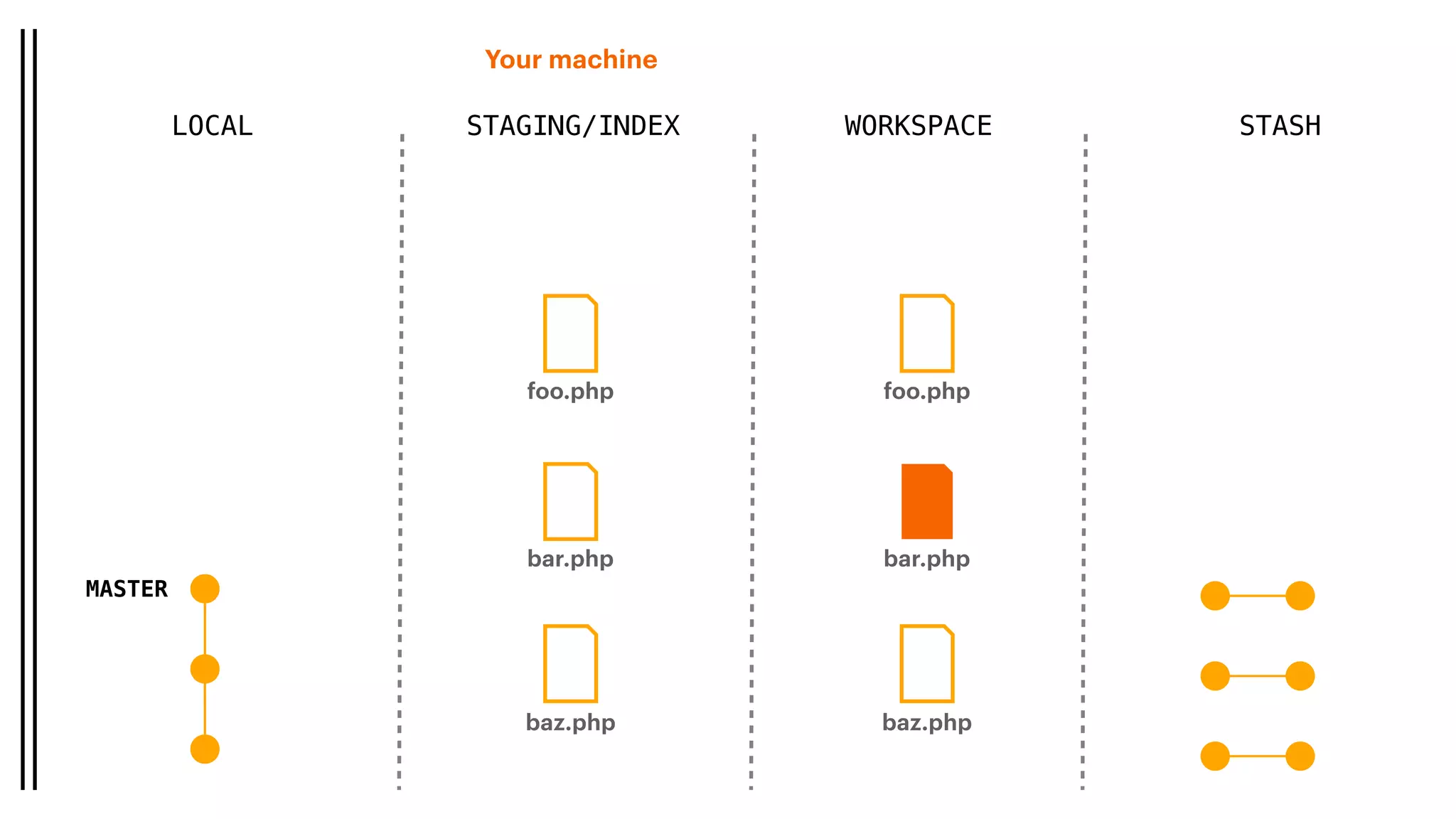 Your machine
LOCAL STAGING/INDEX WORKSPACE
MASTER
baz.php
foo.php
bar.php
baz.php
foo.php
bar.php
STASH
 