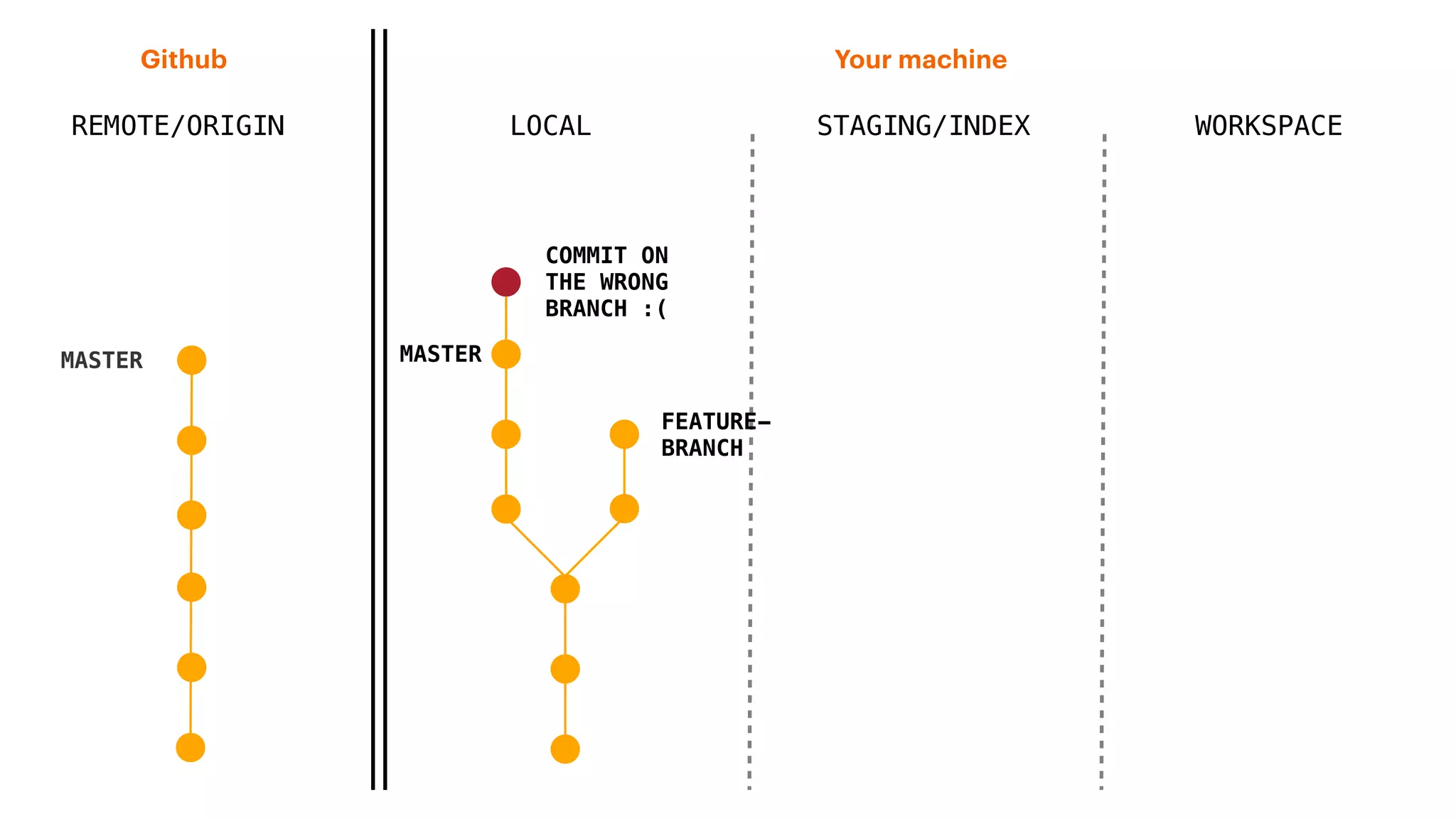 REMOTE/ORIGIN
Your machineGithub
LOCAL STAGING/INDEX WORKSPACE
MASTER
FEATURE-
BRANCH
MASTER
COMMIT ON
THE WRONG
BRANCH :(
 