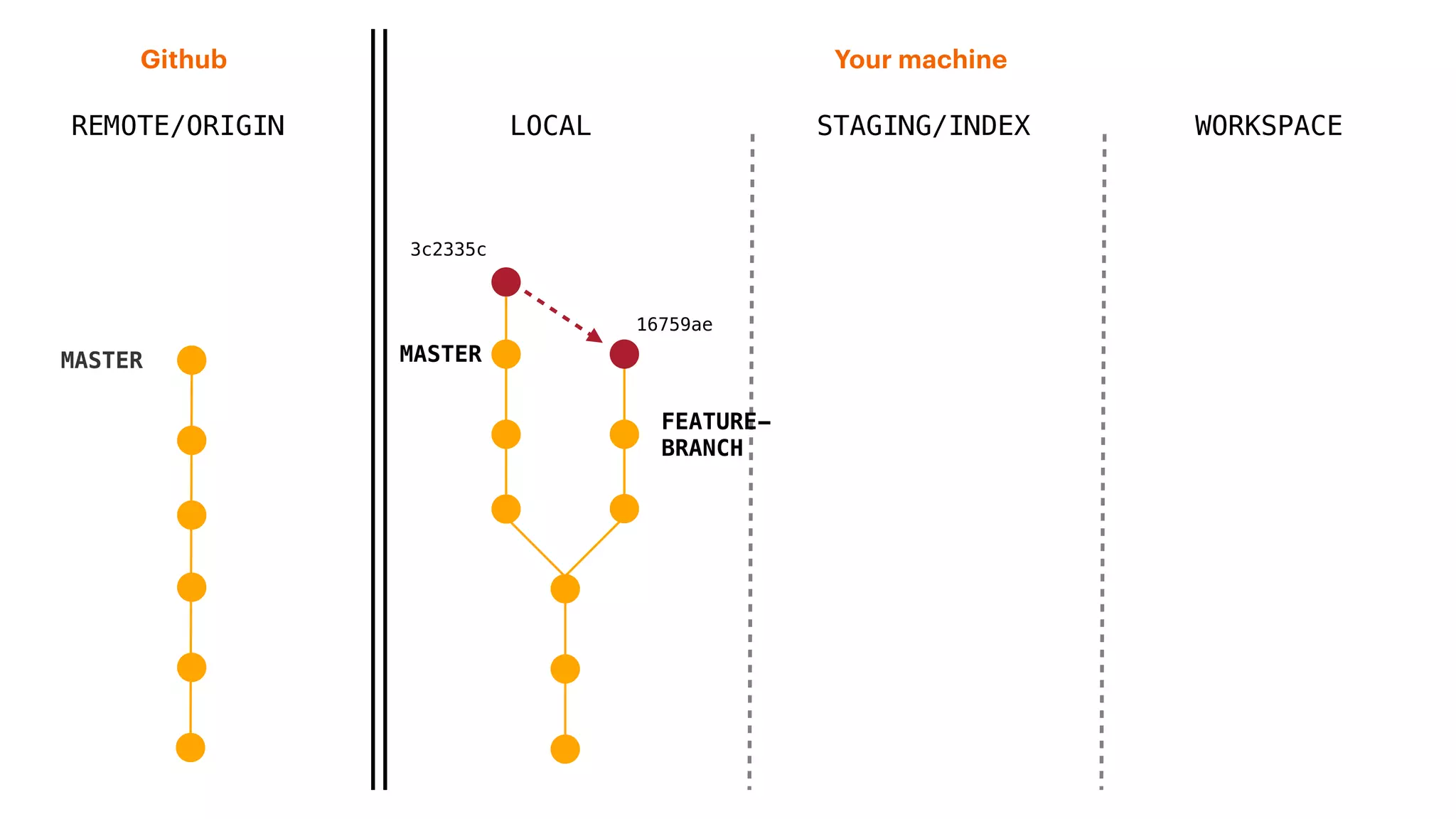 REMOTE/ORIGIN
Your machineGithub
LOCAL STAGING/INDEX WORKSPACE
MASTER MASTER
16759ae
3c2335c
FEATURE-
BRANCH
 