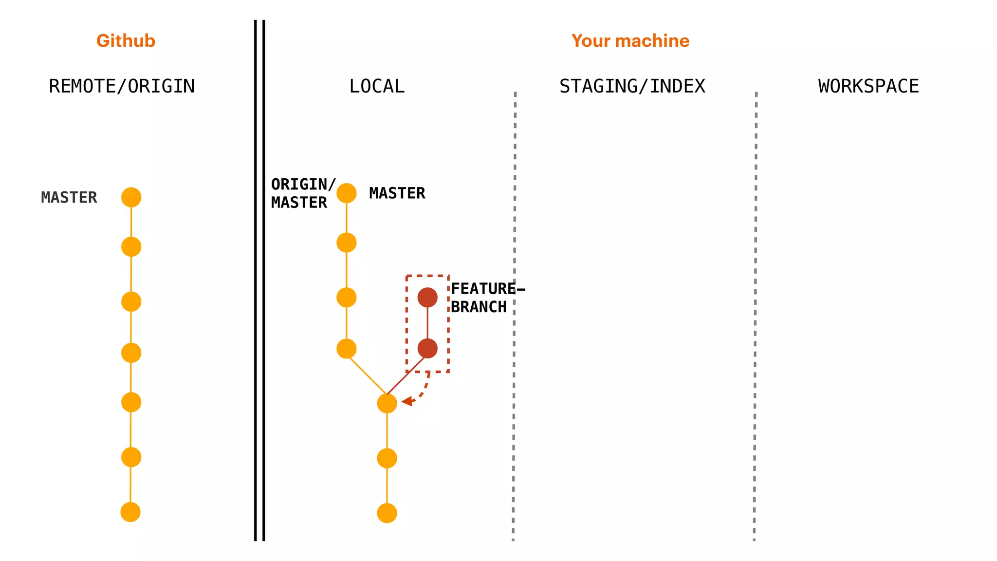 REMOTE/ORIGIN
Your machineGithub
LOCAL STAGING/INDEX WORKSPACE
MASTER
ORIGIN/
MASTER
FEATURE-
BRANCH
MASTER
 
