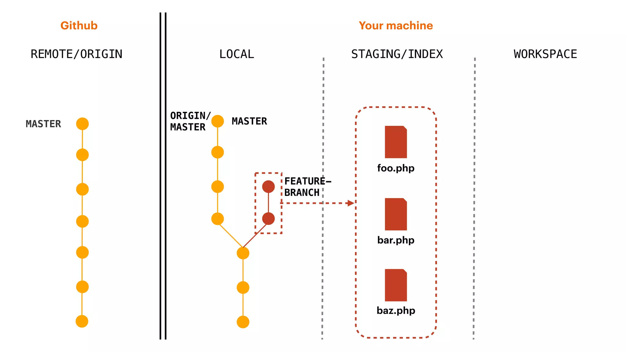 REMOTE/ORIGIN
Your machineGithub
LOCAL STAGING/INDEX WORKSPACE
MASTER
ORIGIN/
MASTER
FEATURE-
BRANCH
baz.php
foo.php
bar.php
MASTER
 