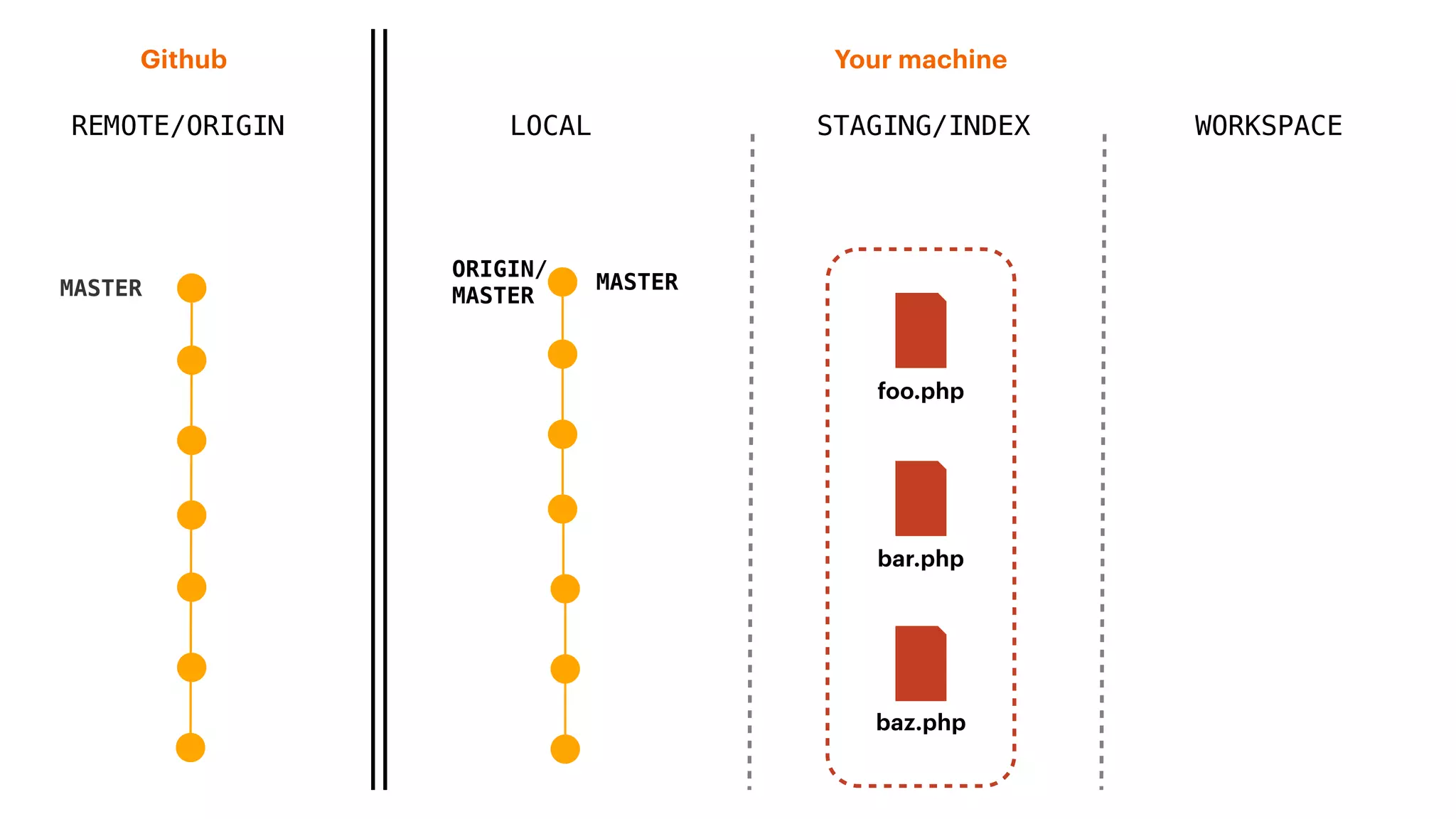 REMOTE/ORIGIN
Your machineGithub
LOCAL STAGING/INDEX WORKSPACE
MASTER
ORIGIN/
MASTER
baz.php
foo.php
bar.php
MASTER
 