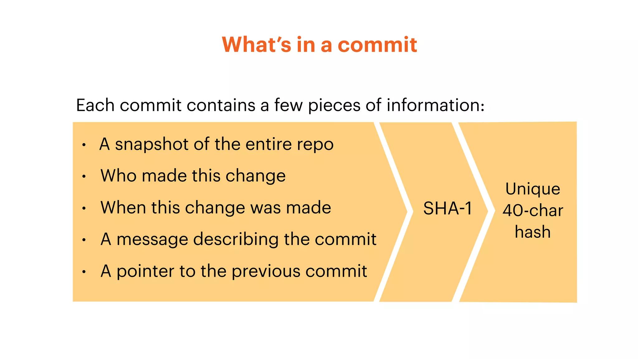 What’s in a commit
SHA-1
Unique
40-char
hash
Each commit contains a few pieces of information:
• A snapshot of the entire repo
• Who made this change
• When this change was made
• A message describing the commit
• A pointer to the previous commit
 