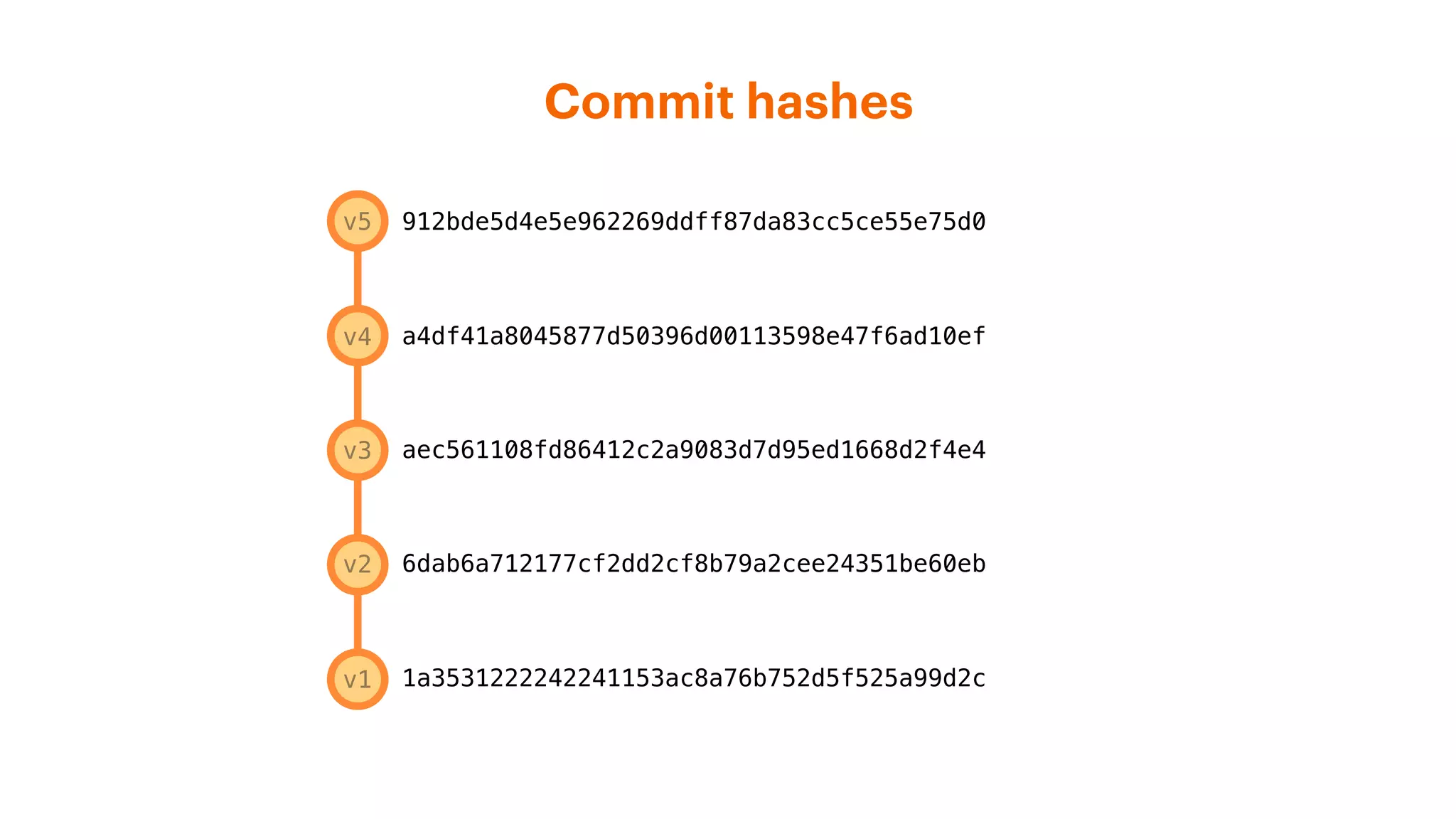 Commit hashes
a4df41a8045877d50396d00113598e47f6ad10ef
aec561108fd86412c2a9083d7d95ed1668d2f4e4
6dab6a712177cf2dd2cf8b79a2cee24351be60eb
1a3531222242241153ac8a76b752d5f525a99d2c
912bde5d4e5e962269ddff87da83cc5ce55e75d0v5
v4
v3
v2
v1
 
