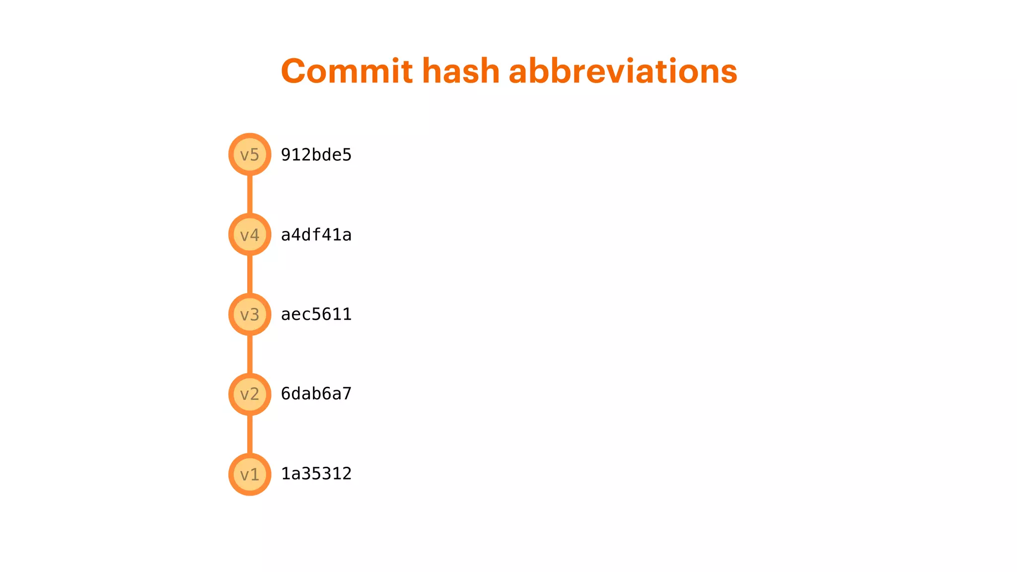 Commit hash abbreviations
a4df41a
aec5611
6dab6a7
1a35312
912bde5v5
v4
v3
v2
v1
 
