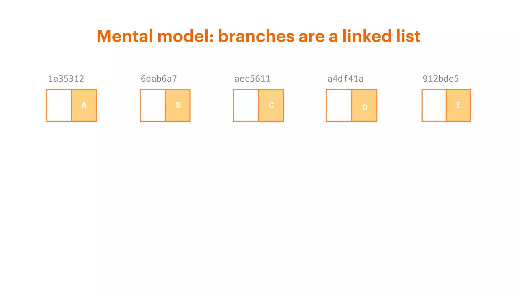 Mental model: branches are a linked list
a4df41aaec56116dab6a71a35312 912bde5
A B C D E
 